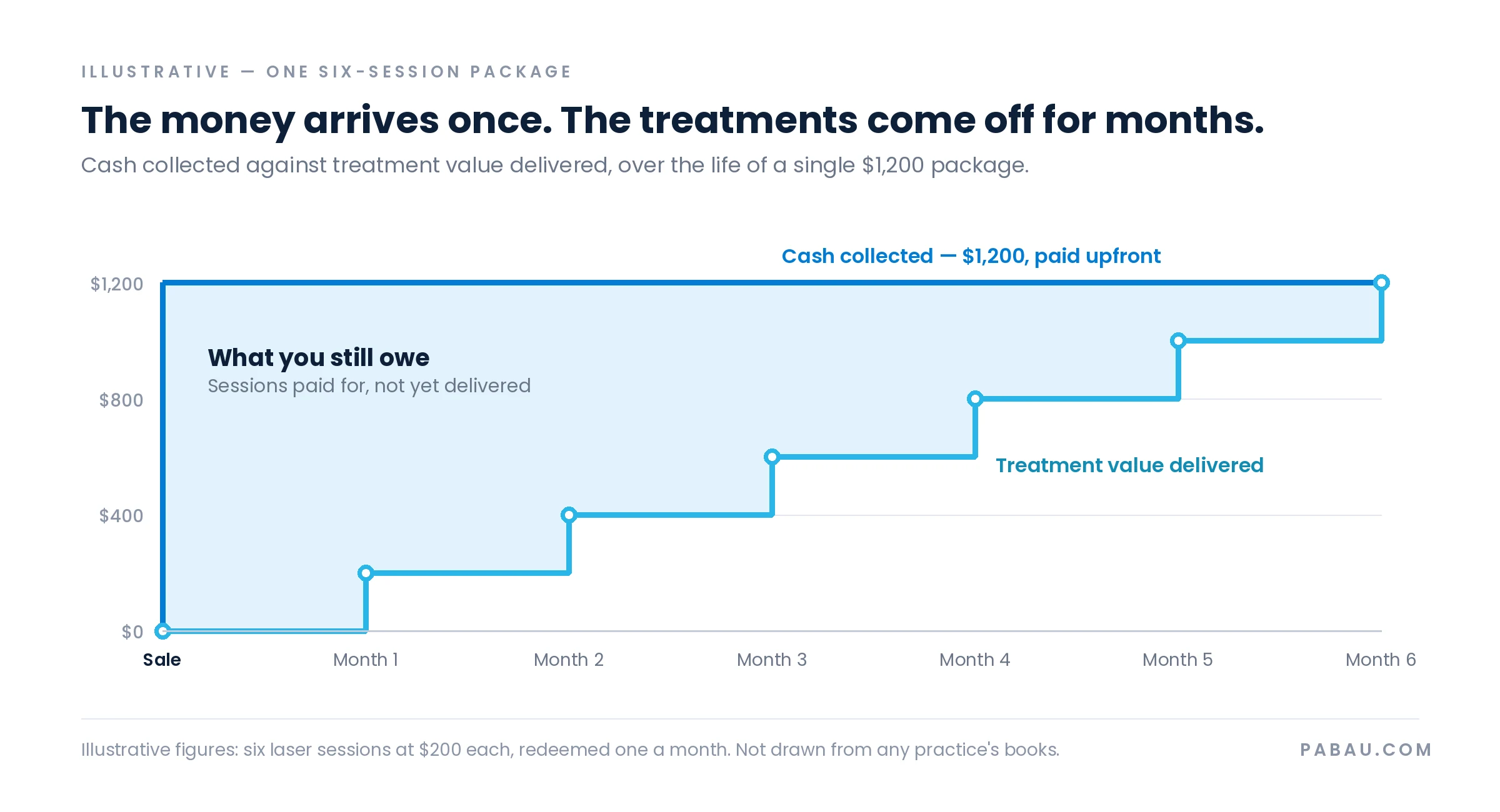 Step chart showing $1,200 of package cash collected at the sale while treatment value delivered climbs $200 a month over six months, with the shaded difference labelled what you still owe
