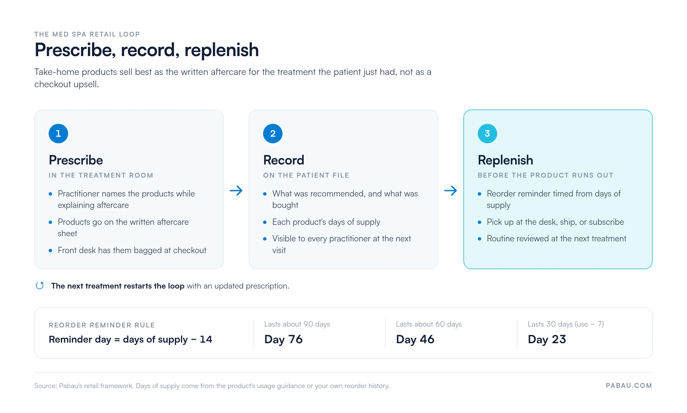 Three-stage diagram of the prescribe, record, replenish retail loop for med spas, with the reorder rule: reminder day equals days of supply minus 14, so day 76 for a 90-day product, day 46 for a 60-day product, and day 23 for a 30-day product using minus 7