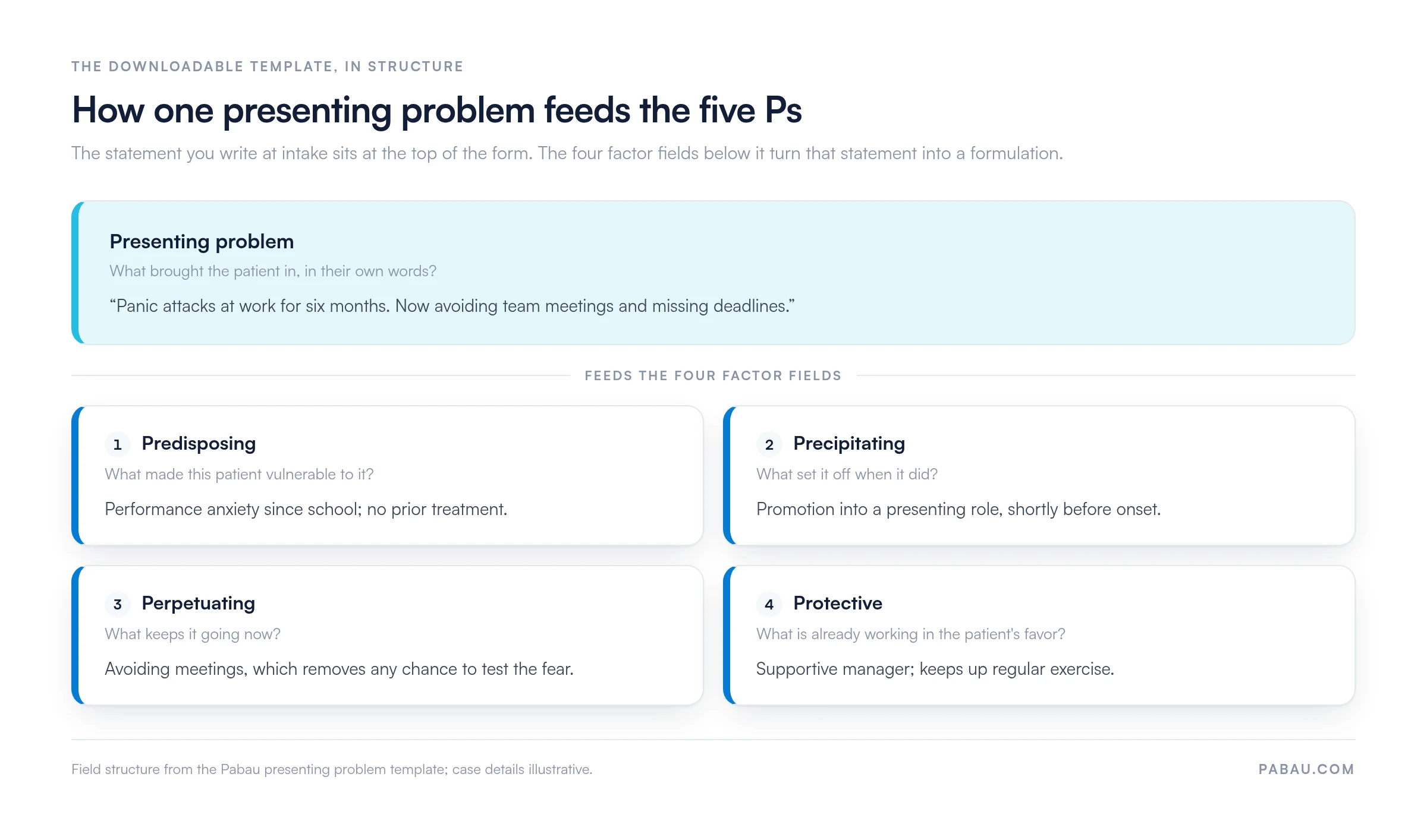 Diagram of the presenting problem template: the presenting problem statement at the top, feeding four factor fields below it - predisposing, precipitating, perpetuating and protective factors - each with the question it answers