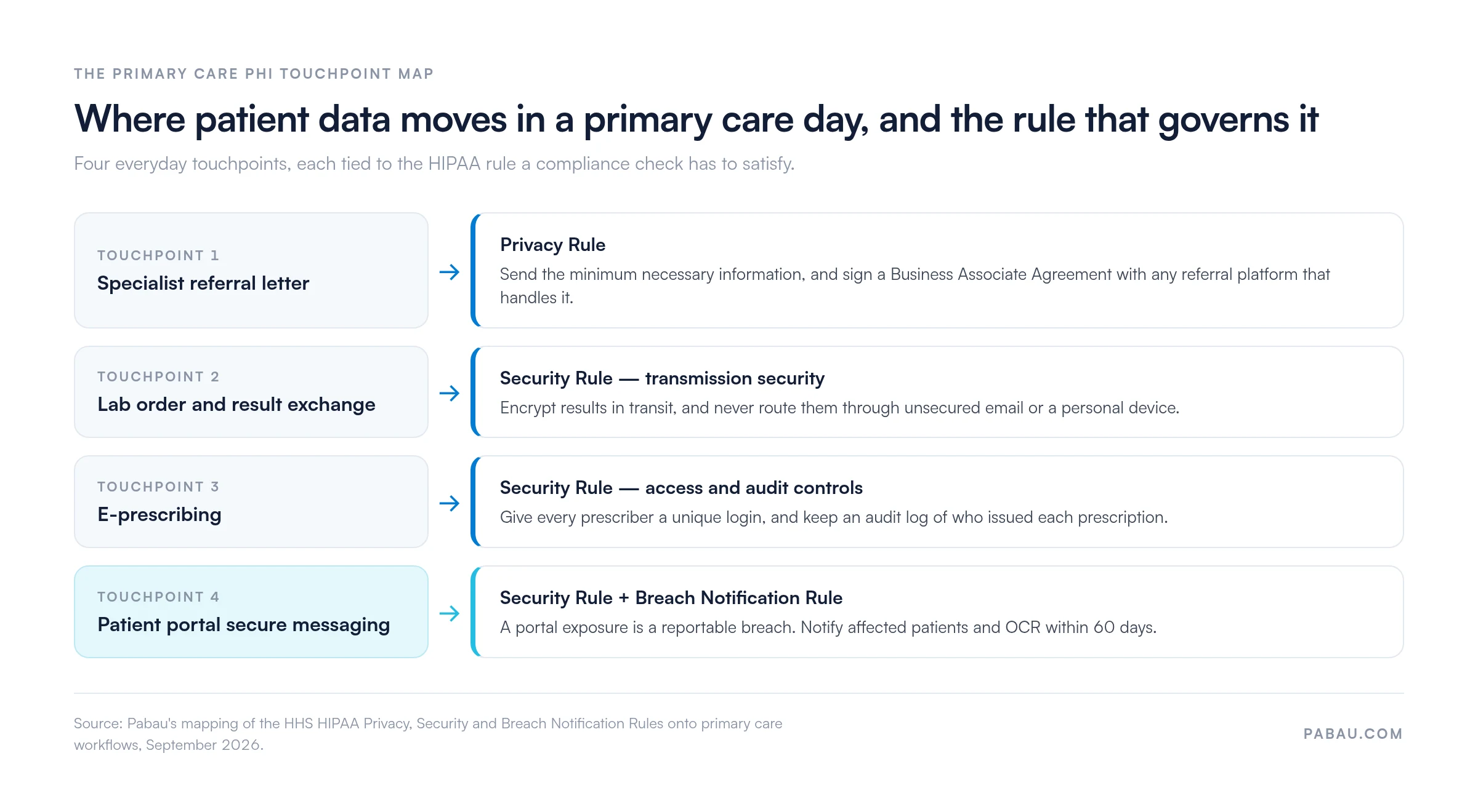 The Primary Care PHI Touchpoint Map.