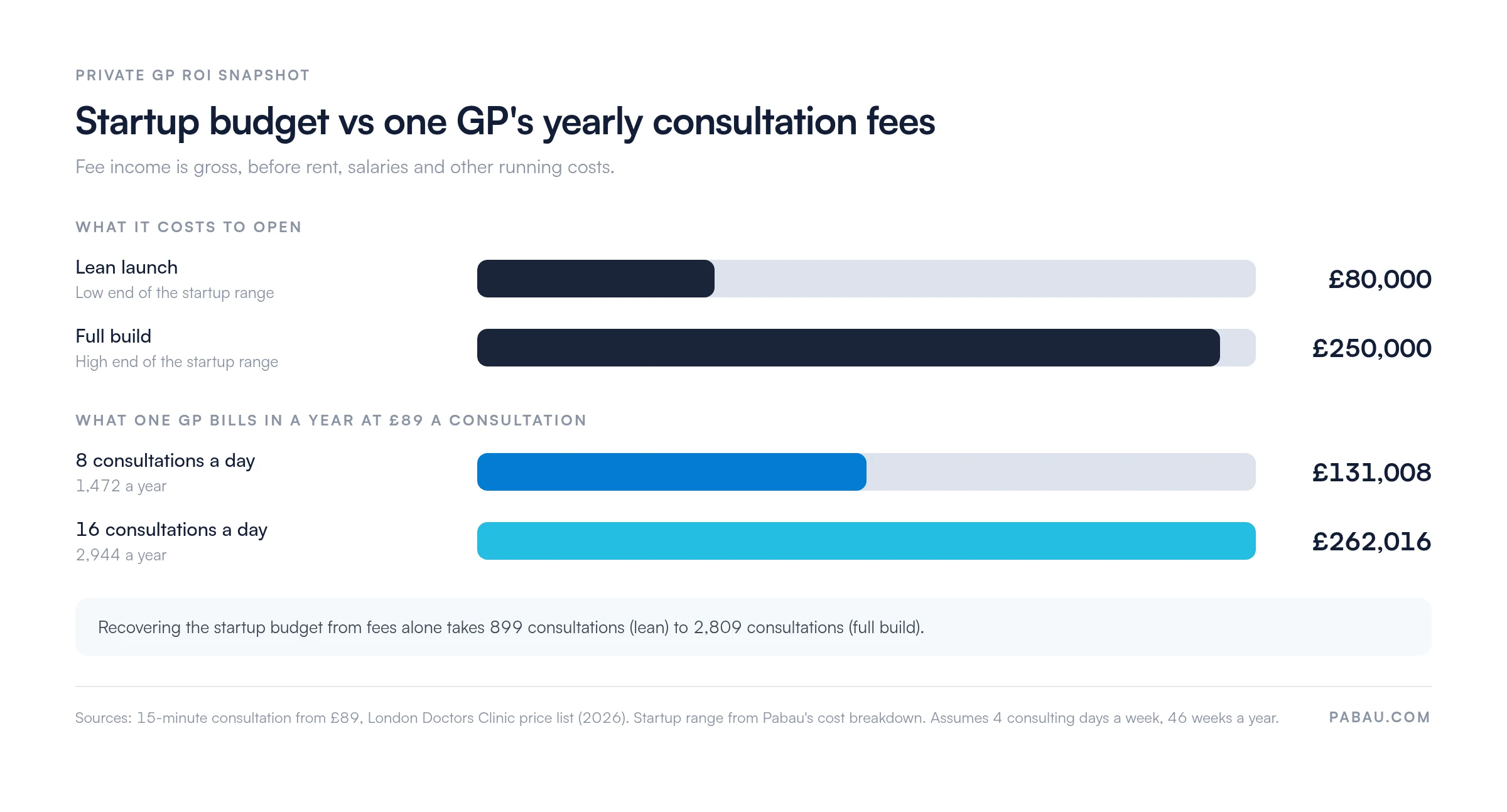 Bar chart comparing private GP startup budgets of &pound;80,000 (lean) and &pound;250,000 (full build)