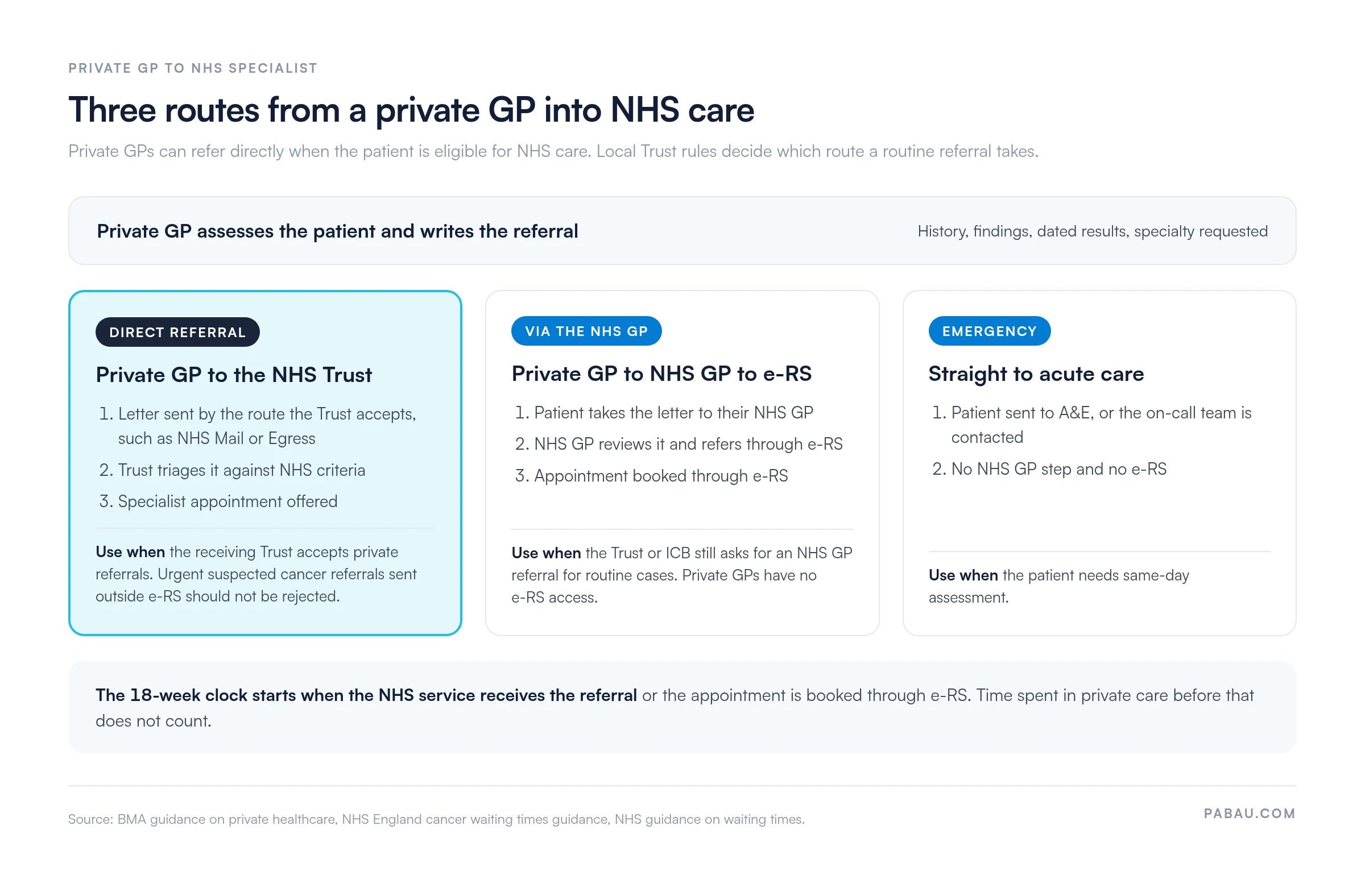 Diagram of three routes from a private GP into NHS care after the private GP writes the referral: 1 direct referral to the NHS Trust by letter, NHS Mail or Egress, where the Trust accepts it, and urgent suspected cancer referrals outside e-RS should not be rejected; 2 via the patient's NHS GP, who refers through e-RS where the Trust or ICB asks for this on routine cases; 3 emergency, straight to A&E or the on-call team. The 18-week clock starts when the NHS service receives the referral or the e-RS booking is made.