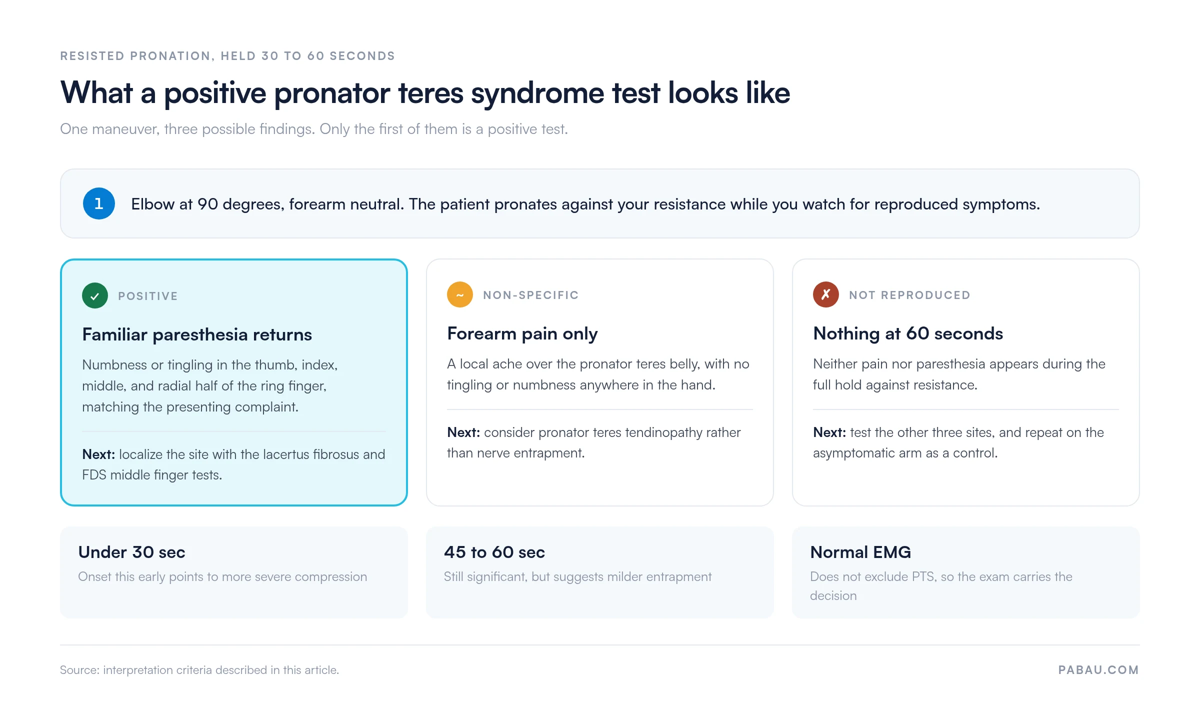 Decision chart for the pronator teres syndrome test: resisted pronation held 30 to 60 seconds gives three findings. Positive means familiar paresthesia in the thumb, index, middle and radial half of the ring finger. Forearm pain only is non-specific. Nothing at 60 seconds means test the other sites. Onset under 30 seconds suggests more severe compression, 45 to 60 seconds milder entrapment, and a normal EMG does not exclude PTS.
