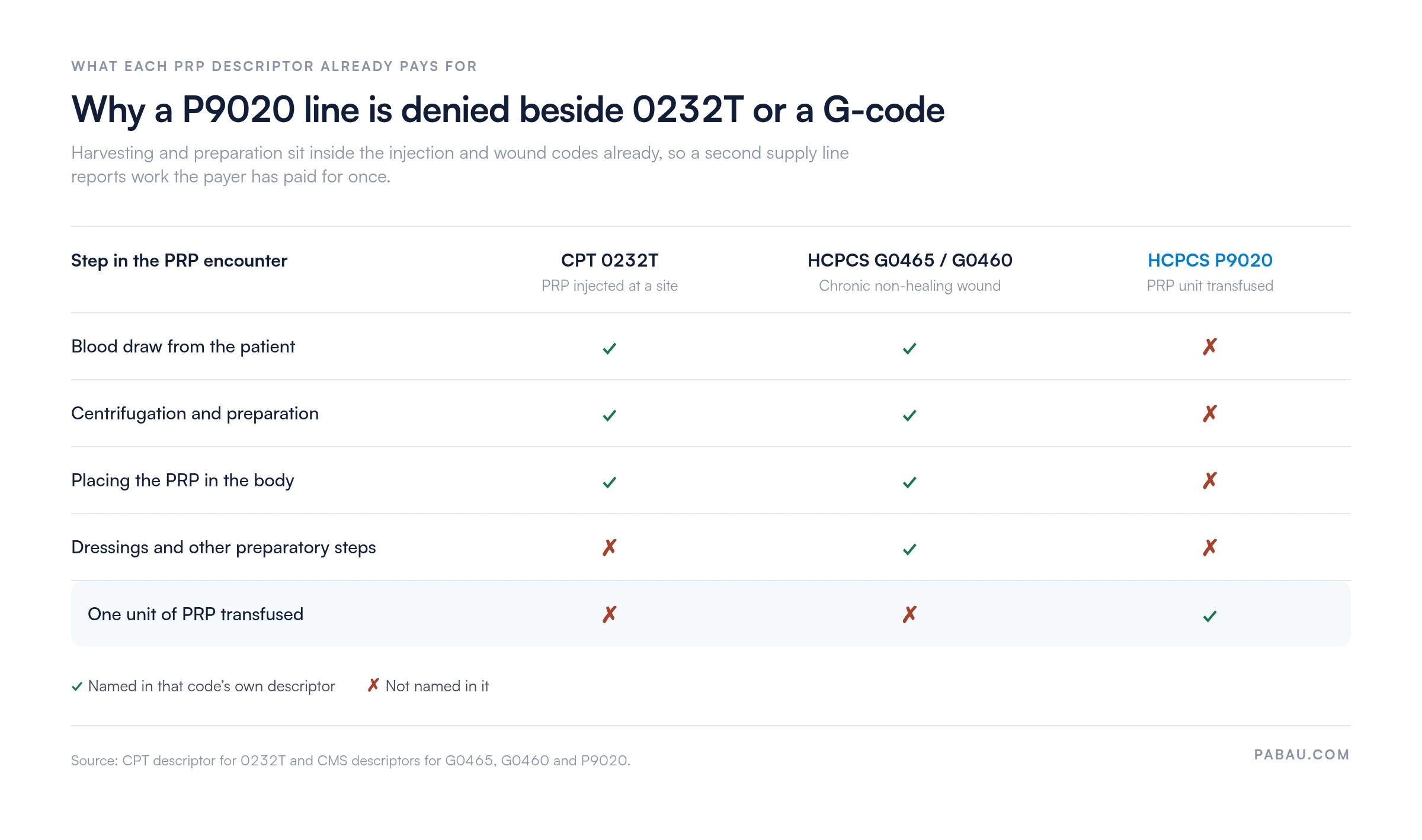 Matrix comparing PRP code descriptors