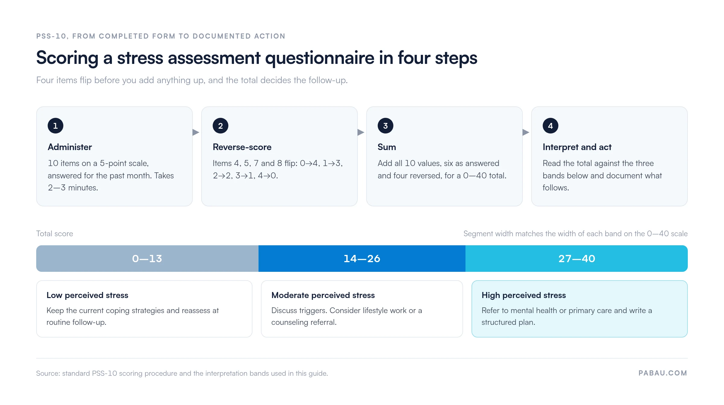 Four-step PSS-10 scoring flow.