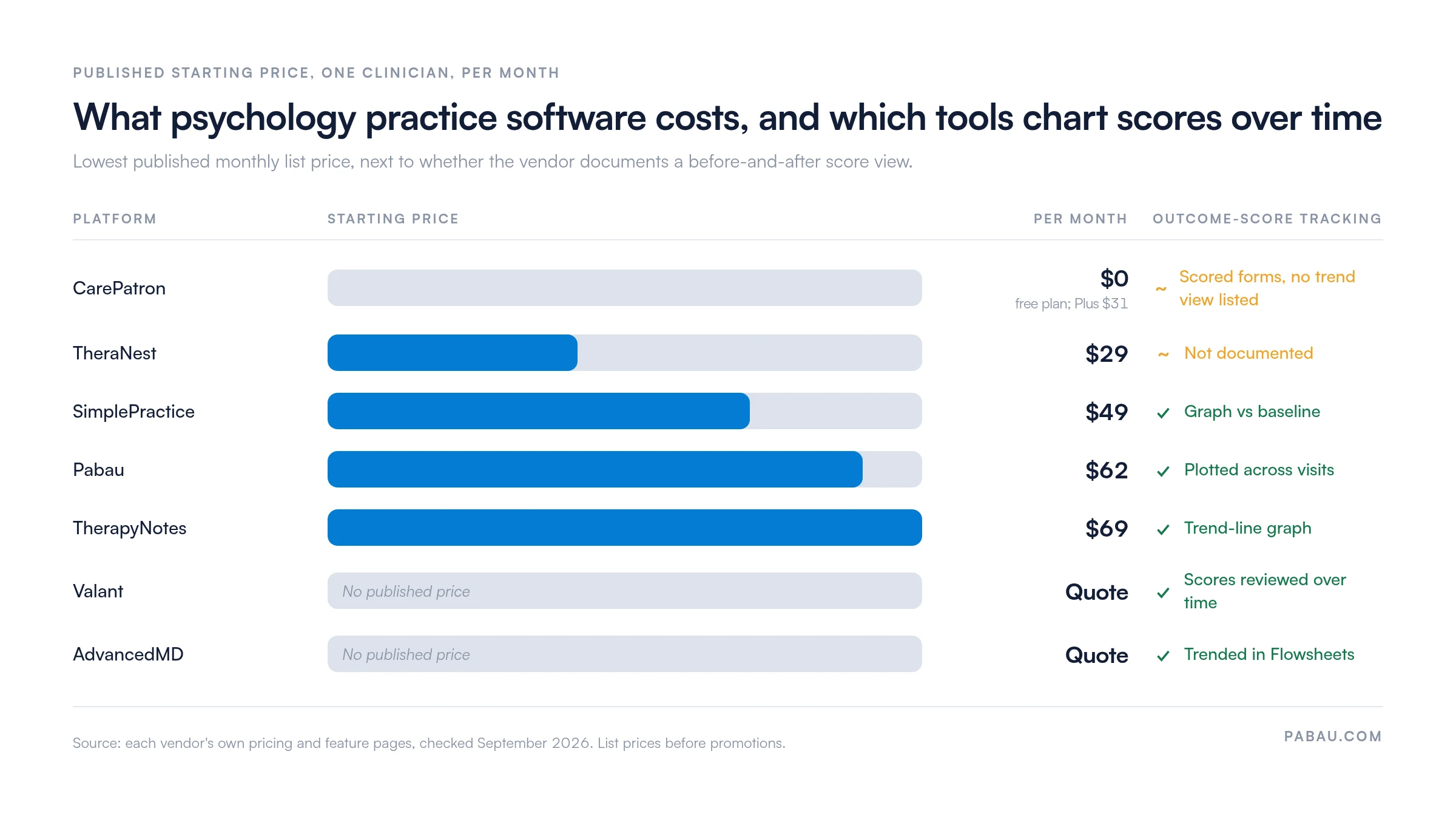 Bar chart of published starting prices per clinician per month: CarePatron $0 free plan (Plus $31), TheraNest $29, SimplePractice $49, Pabau $62, TherapyNotes $69, Valant and AdvancedMD by quote. SimplePractice, Pabau, TherapyNotes, Valant and AdvancedMD document outcome-score tracking over time; CarePatron and TheraNest do not document a trend view.