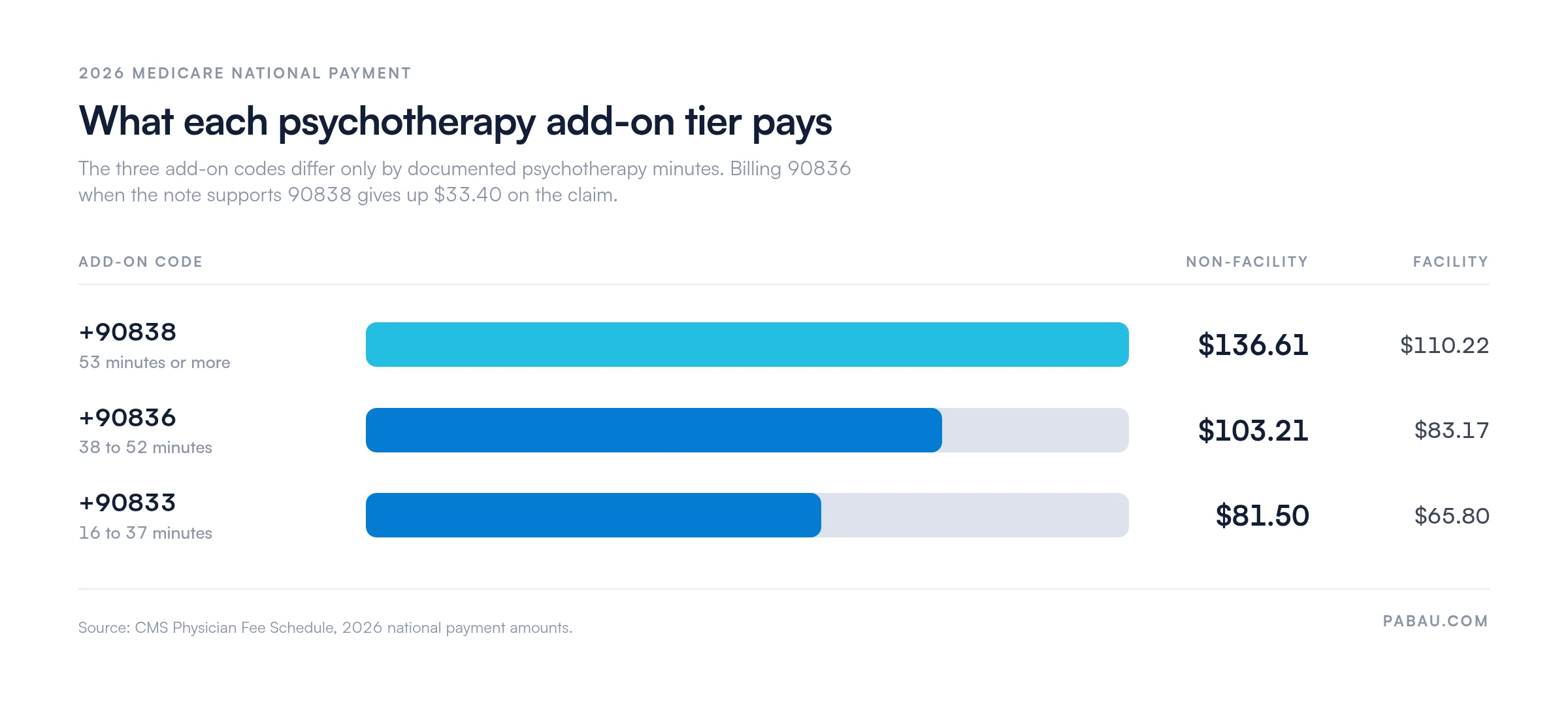 Bar chart of 2026 Medicare national rates for psychotherapy add-on codes