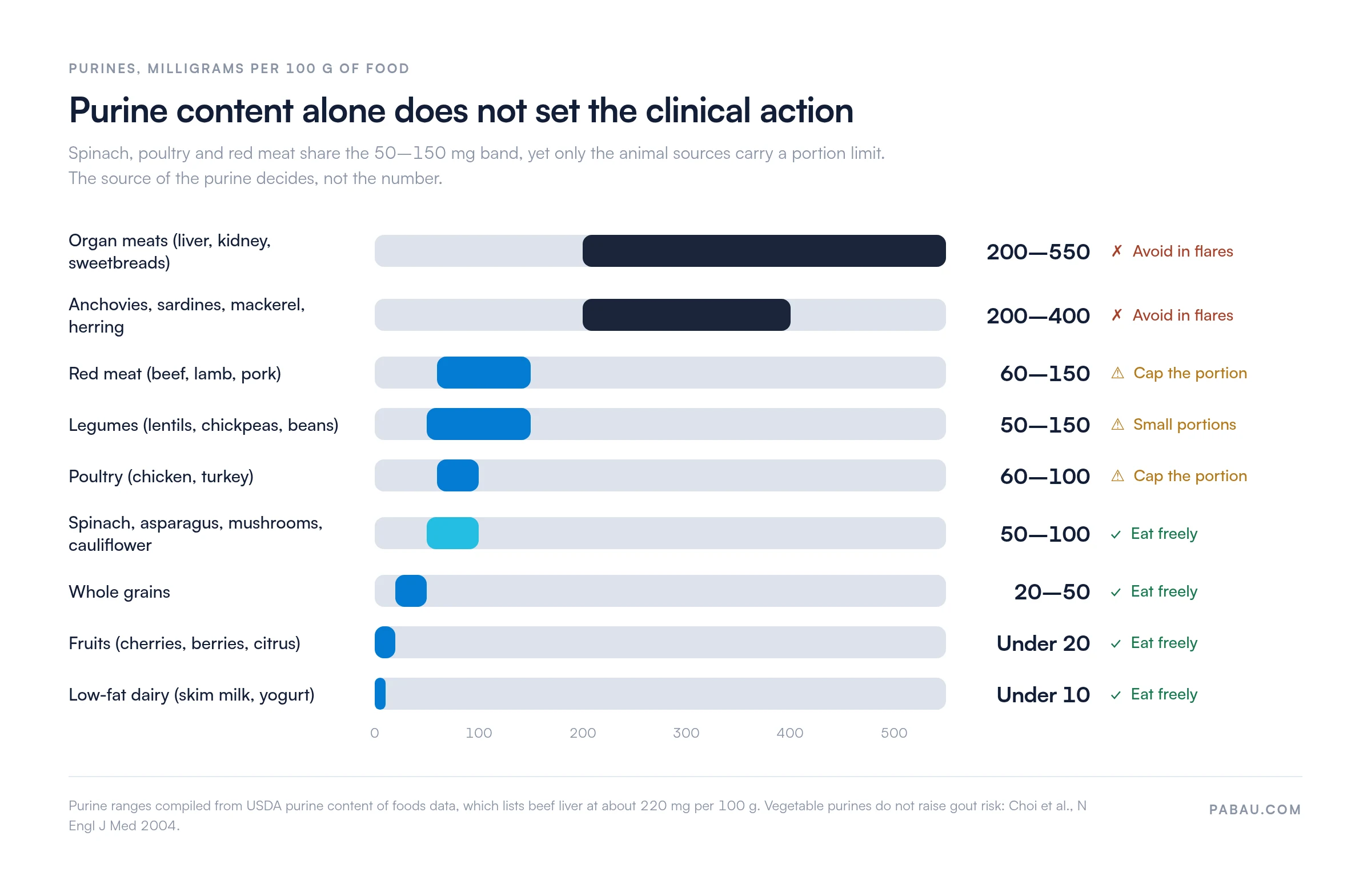 Range bars of purine content per 100 g with the clinical action for each food group