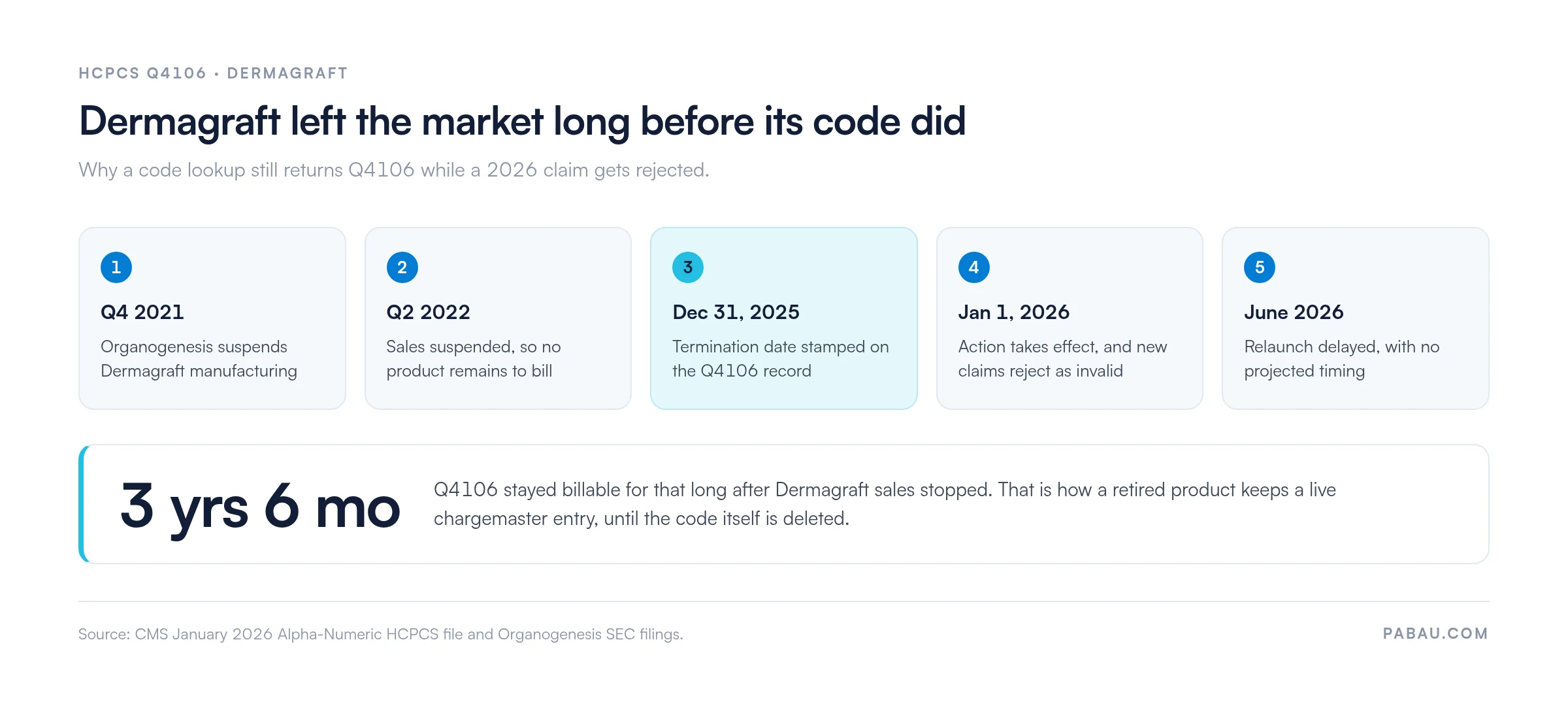 Timeline of HCPCS Q4106: Dermagraft manufacturing suspended Q4 2021, sales suspended Q2 2022, code termination date December 31 2025, action effective January 1 2026, relaunch delayed as of June 2026, so the code stayed billable 3 years 6 months after sales stopped