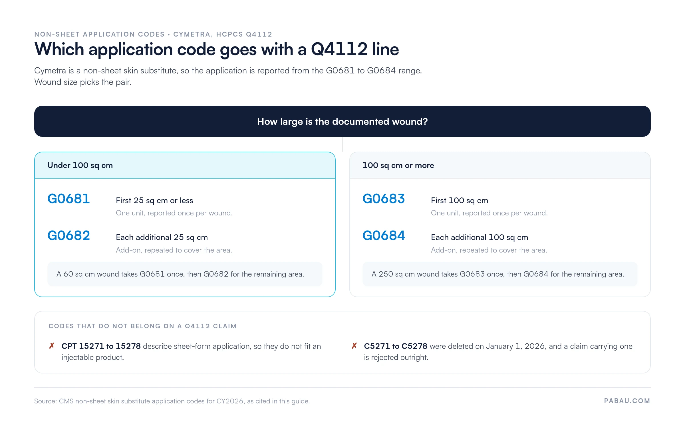 Decision diagram for Q4112 application codes: a wound under 100 sq cm takes G0681 for the first 25 sq cm and G0682 for each additional 25 sq cm, a wound of 100 sq cm or more takes G0683 for the first 100 sq cm and G0684 for each additional 100 sq cm, while CPT 15271 to 15278 and the deleted C5271 to C5278 do not belong on the claim