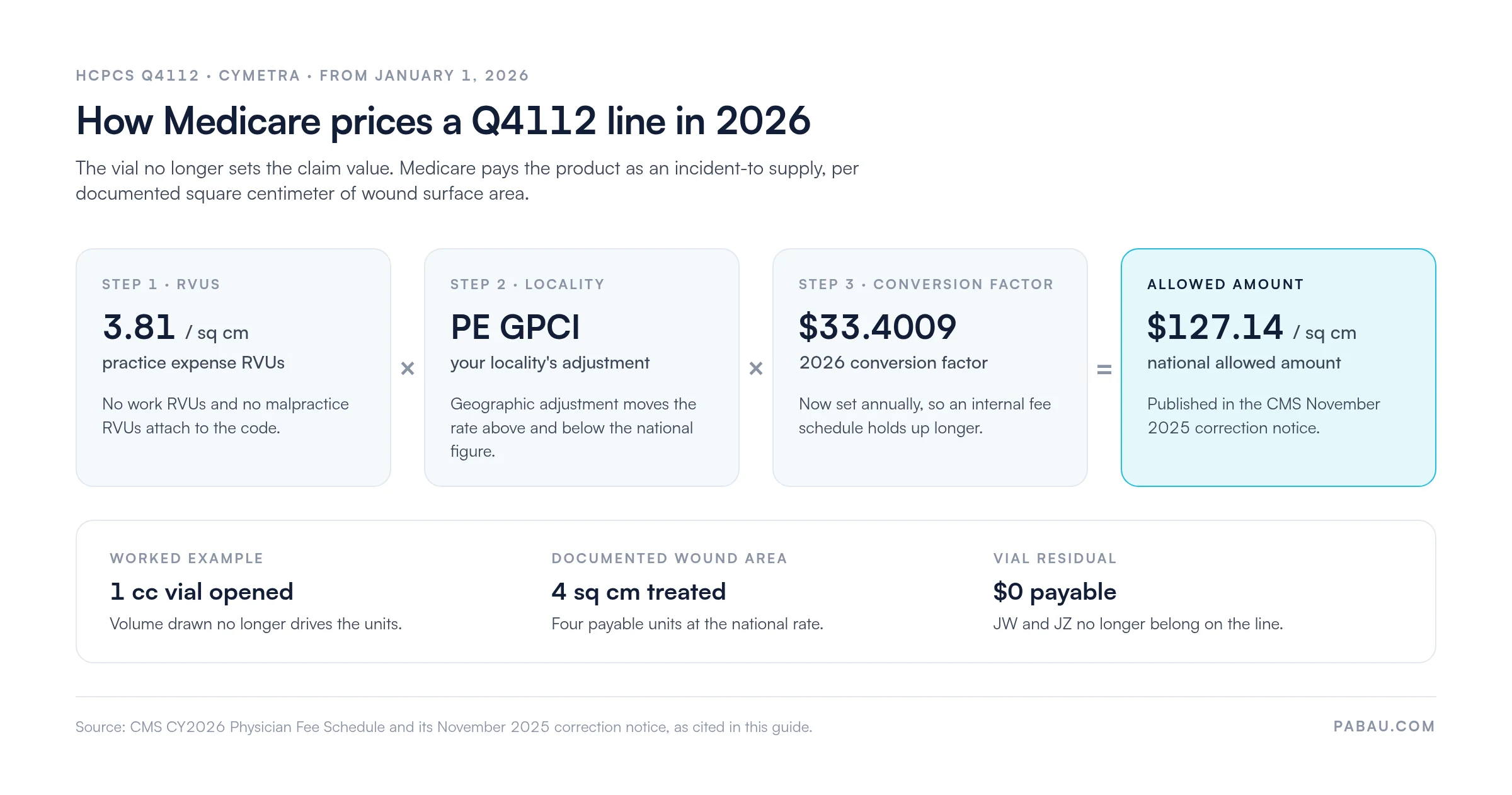 Flow showing how Medicare prices HCPCS Q4112 in 2026: 3.81 practice expense RVUs per square centimeter multiplied by the locality PE GPCI and the 2026 conversion factor of $33.4009, giving $127.14 per square centimeter nationally, with a 1 cc vial applied to a 4 sq cm wound paying four units and the vial residual paying $0
