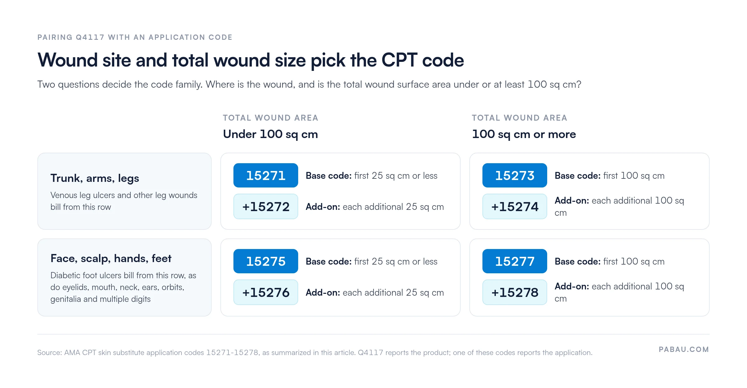 Grid pairing wound site and total wound size with skin substitute application codes