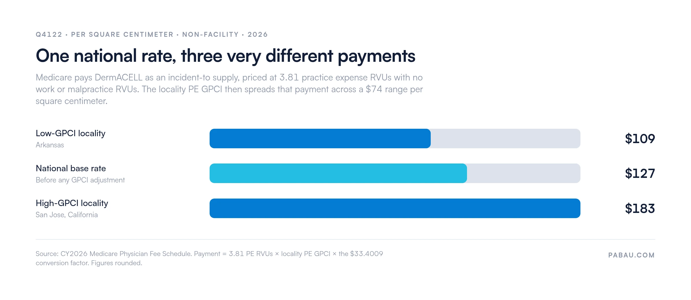 Bar chart of 2026 Medicare payment for HCPCS code Q4122 per square centimeter: about 109 dollars in a low-GPCI locality such as Arkansas, a 127 dollar national base rate, and about 183 dollars in San Jose, California