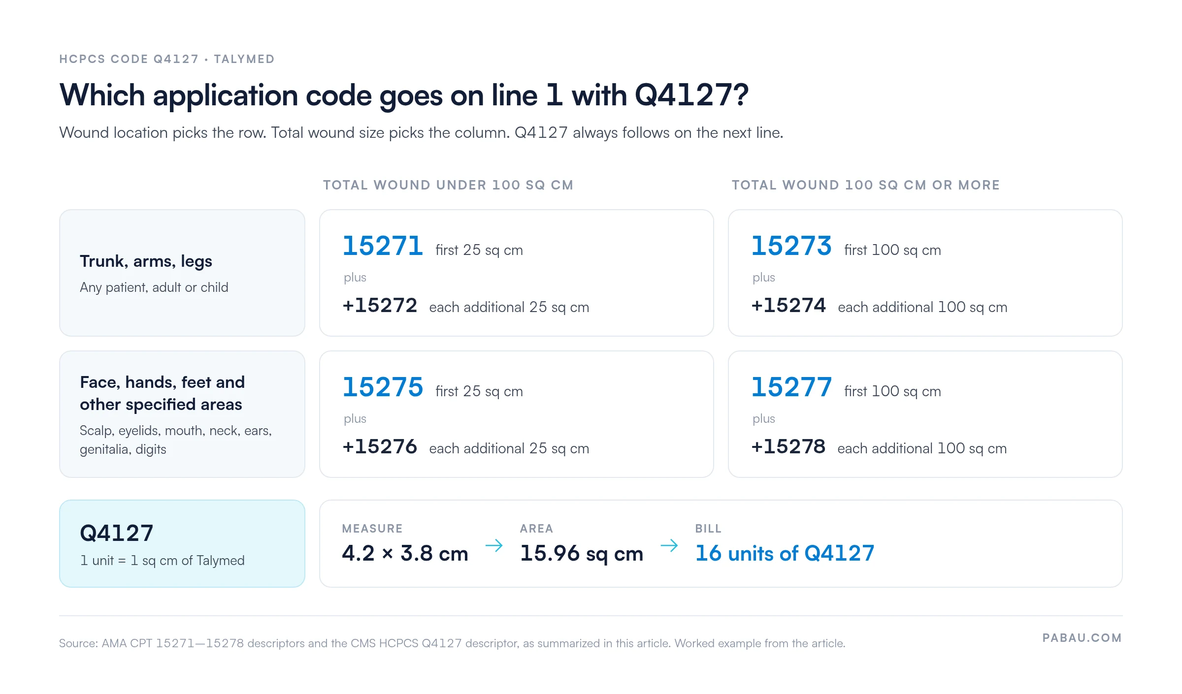 Decision grid for Q4127 primary codes