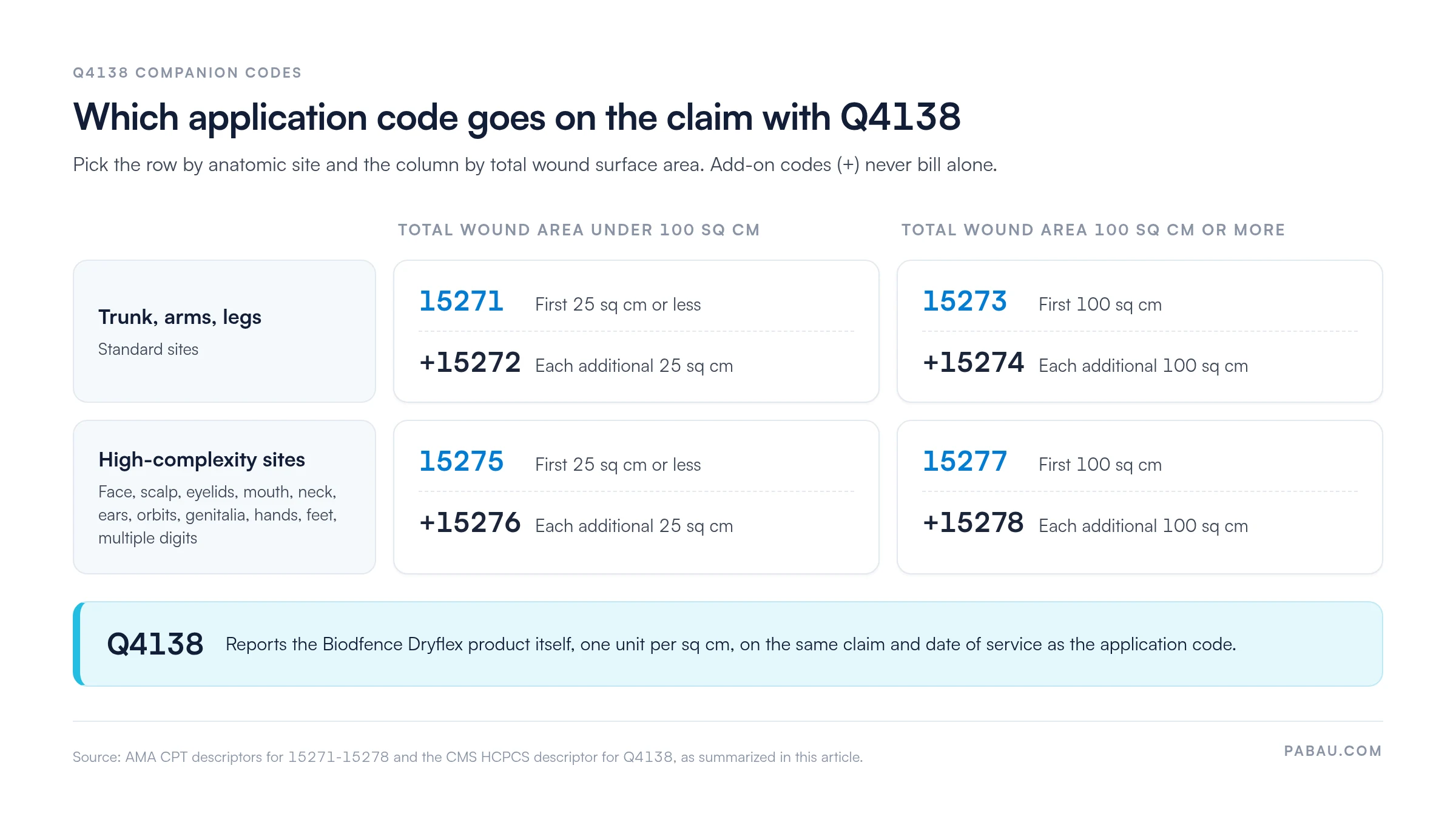 Decision grid for CPT codes billed with HCPCS Q4138