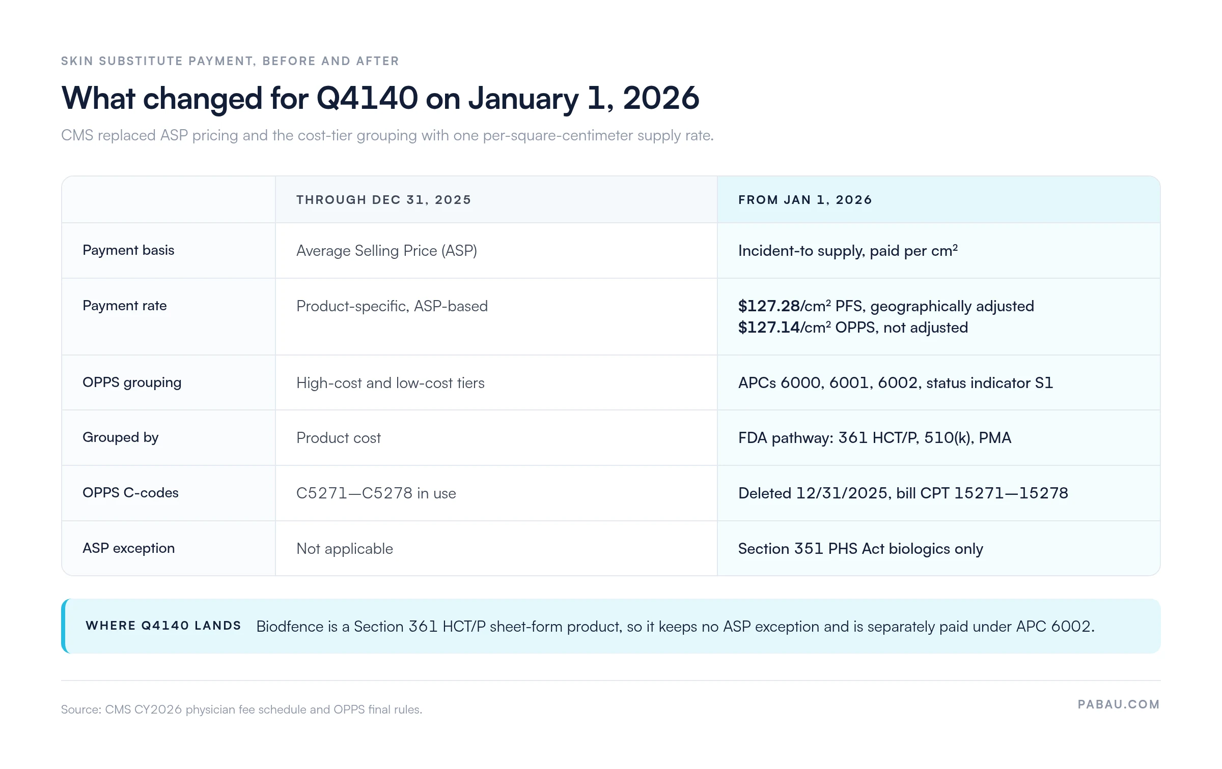 Before and after table for HCPCS code Q4140: through December 31 2025 CMS paid on Average Selling Price with high-cost and low-cost OPPS tiers and C5271 to C5278; from January 1 2026 it pays an incident-to supply rate of 127.28 dollars per square centimeter under the PFS and 127.14 dollars under the OPPS, with APCs 6000, 6001 and 6002 at status indicator S1, grouped by FDA pathway, and Q4140 in APC 6002