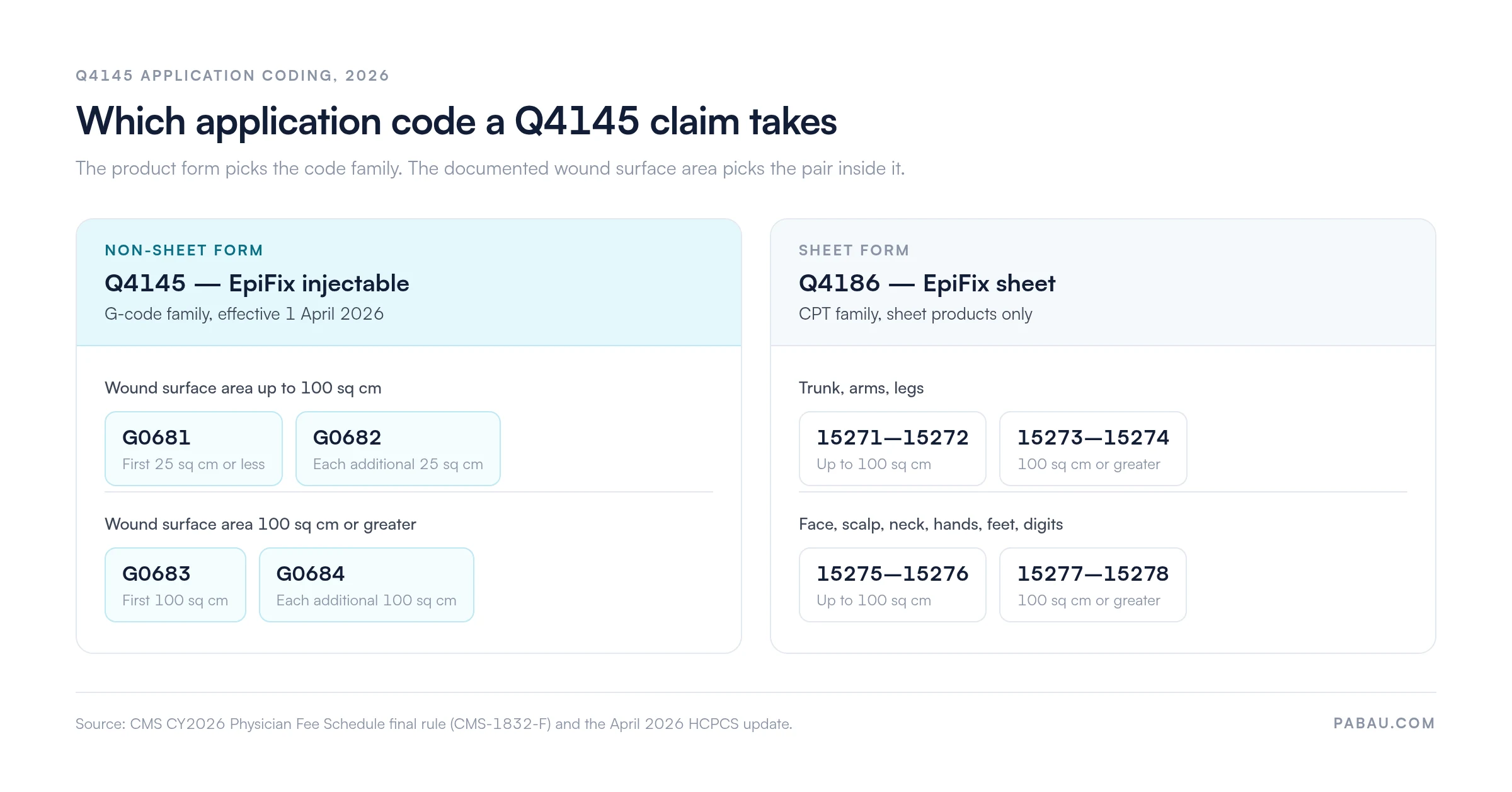 Decision chart for Q4145 application codes