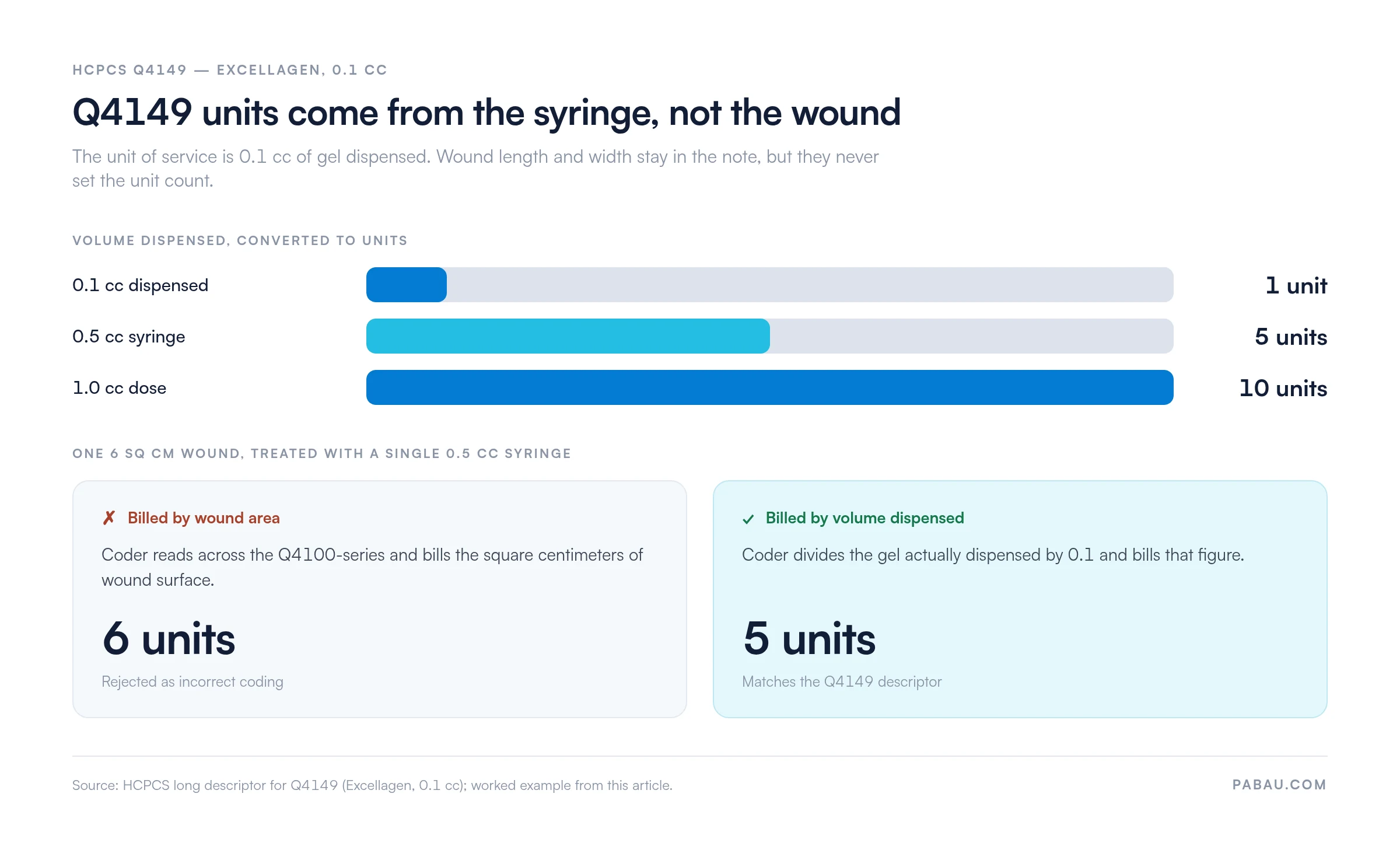 Chart showing how HCPCS Q4149 units are counted: 0.1 cc dispensed equals 1 unit, a 0.5 cc syringe equals 5 units, a 1.0 cc dose equals 10 units, and a 6 sq cm wound treated with one 0.5 cc syringe bills 5 units rather than 6