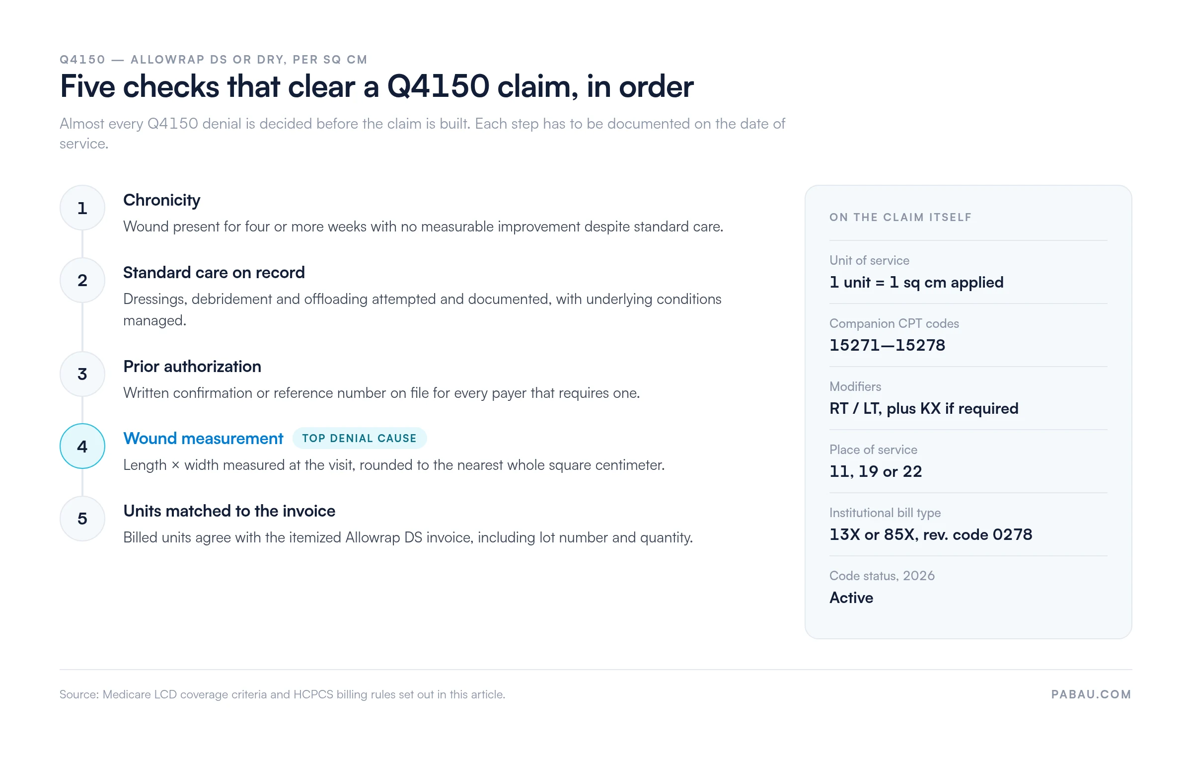 Five ordered checks before a Q4150 claim.