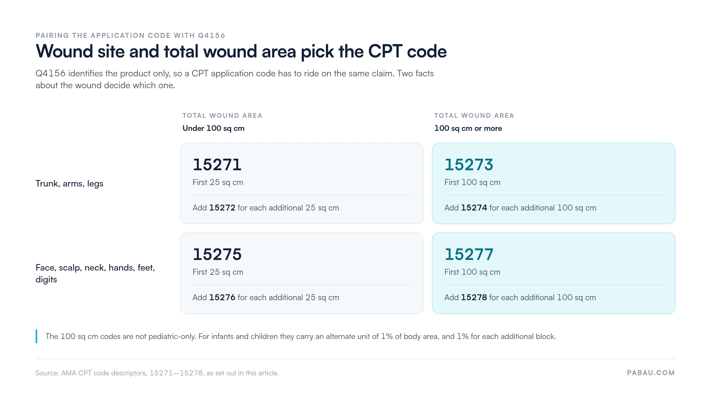 Grid pairing Q4156 with CPT application codes: trunk, arms and legs use 15271 for the first 25 sq cm plus 15272 per additional 25 sq cm, or 15273 for the first 100 sq cm plus 15274; face, scalp, hands, feet and digits use 15275 plus 15276, or 15277 for the first 100 sq cm plus 15278