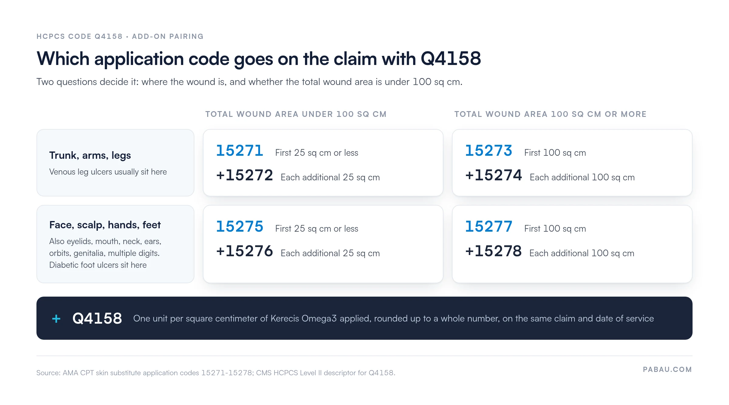 Decision grid for pairing HCPCS code Q4158