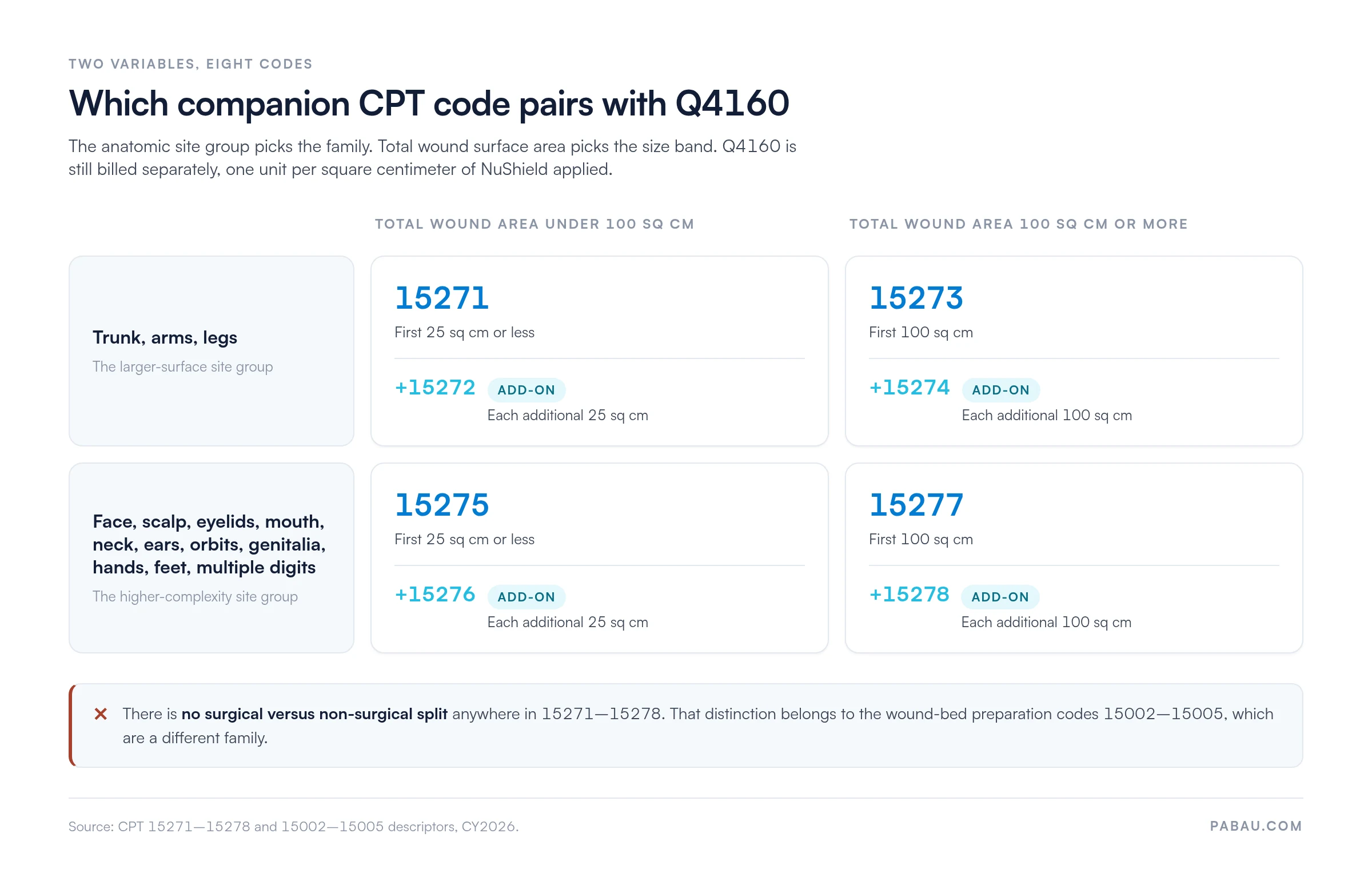 Decision grid for the companion CPT code billed with Q4160: trunk, arms and legs use 15271 plus add-on 15272 under 100 sq cm and 15273 plus 15274 at 100 sq cm or more; face, scalp, eyelids, mouth, neck, ears, orbits, genitalia, hands, feet and multiple digits use 15275 plus 15276 under 100 sq cm and 15277 plus 15278 at 100 sq cm or more, with no surgical versus non-surgical split
