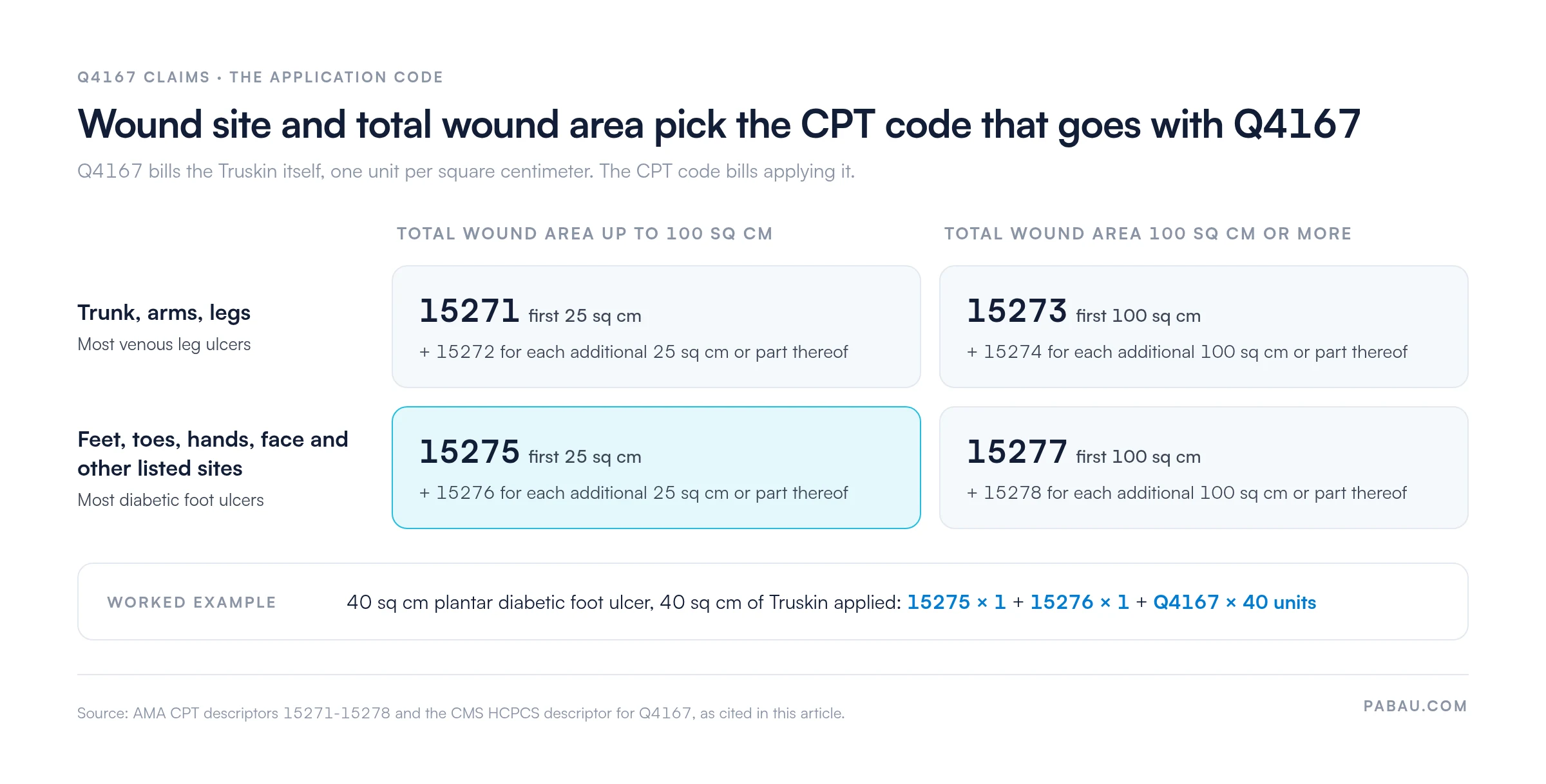 Grid of skin substitute application codes billed with Q4167