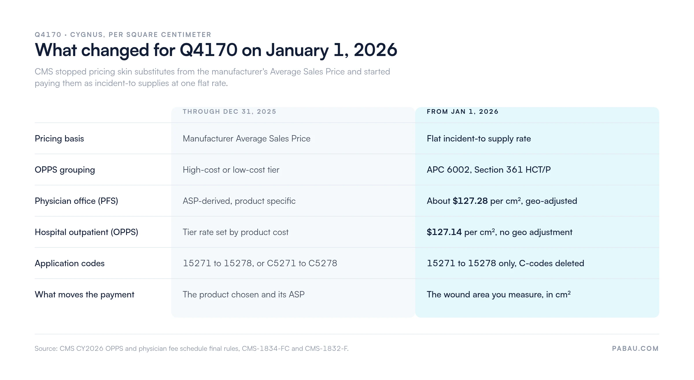Comparison of Q4170 payment before and after January 1, 2026.