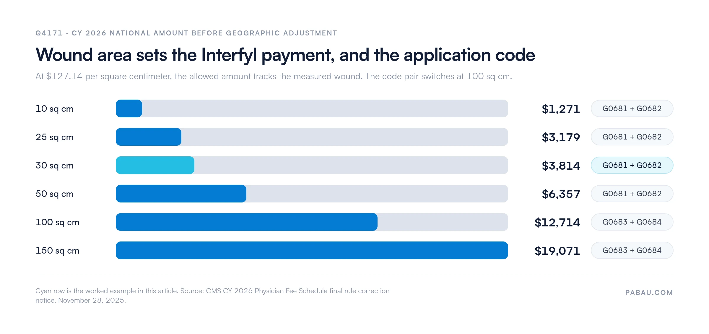 Bar chart of the CY 2026 national allowed amount for a Q4171 Interfyl application at $127.14 per square centimeter: 10 sq cm $1,271, 25 sq cm $3,179, 30 sq cm $3,814, 50 sq cm $6,357, 100 sq cm $12,714, 150 sq cm $19,071, with G0681 plus G0682 below 100 sq cm and G0683 plus G0684 at 100 sq cm or more