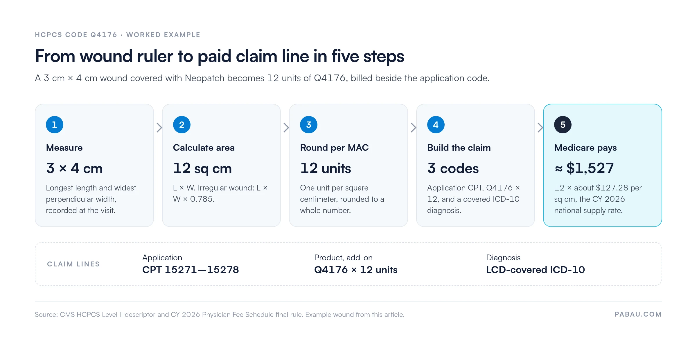 Five-step flow for HCPCS code Q4176