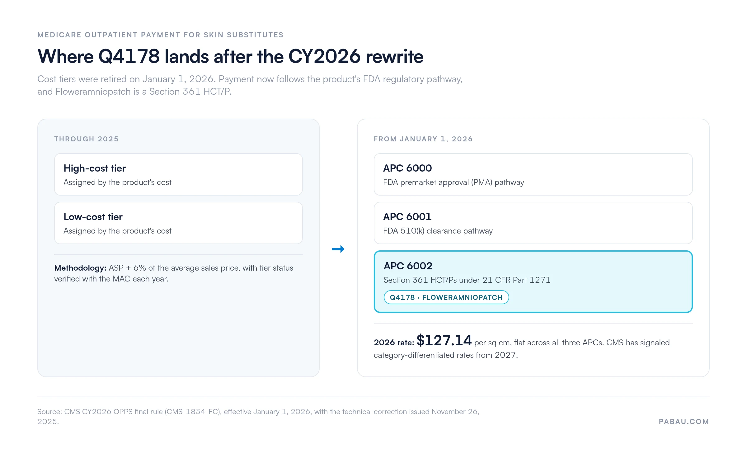 Diagram: Where Q4178 lands after the CY2026 rewrite