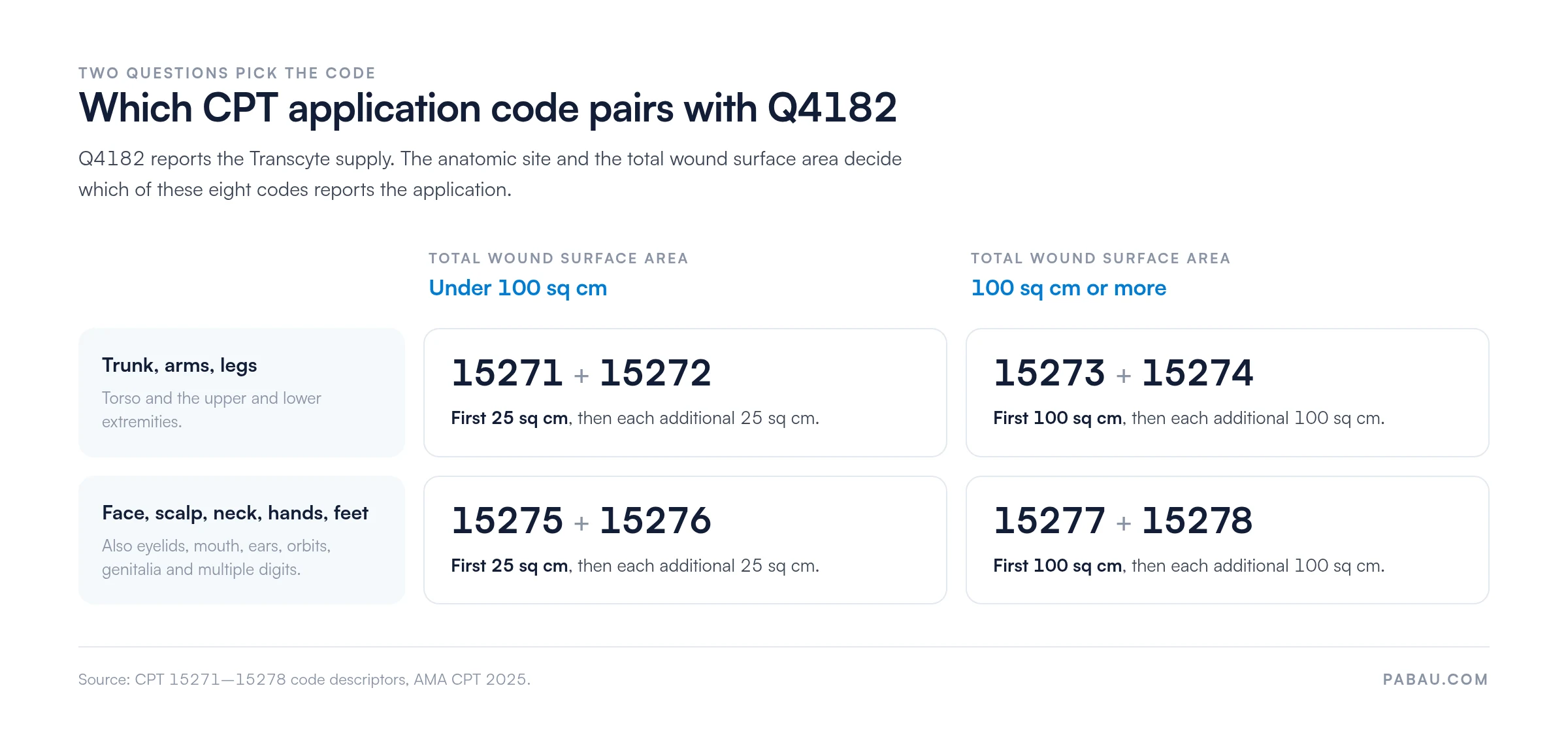 Grid showing which CPT code pairs with Q4182: trunk, arms and legs use 15271 plus 15272 under 100 sq cm and 15273 plus 15274 at 100 sq cm or more; face, scalp, neck, hands and feet use 15275 plus 15276 under 100 sq cm and 15277 plus 15278 at 100 sq cm or more