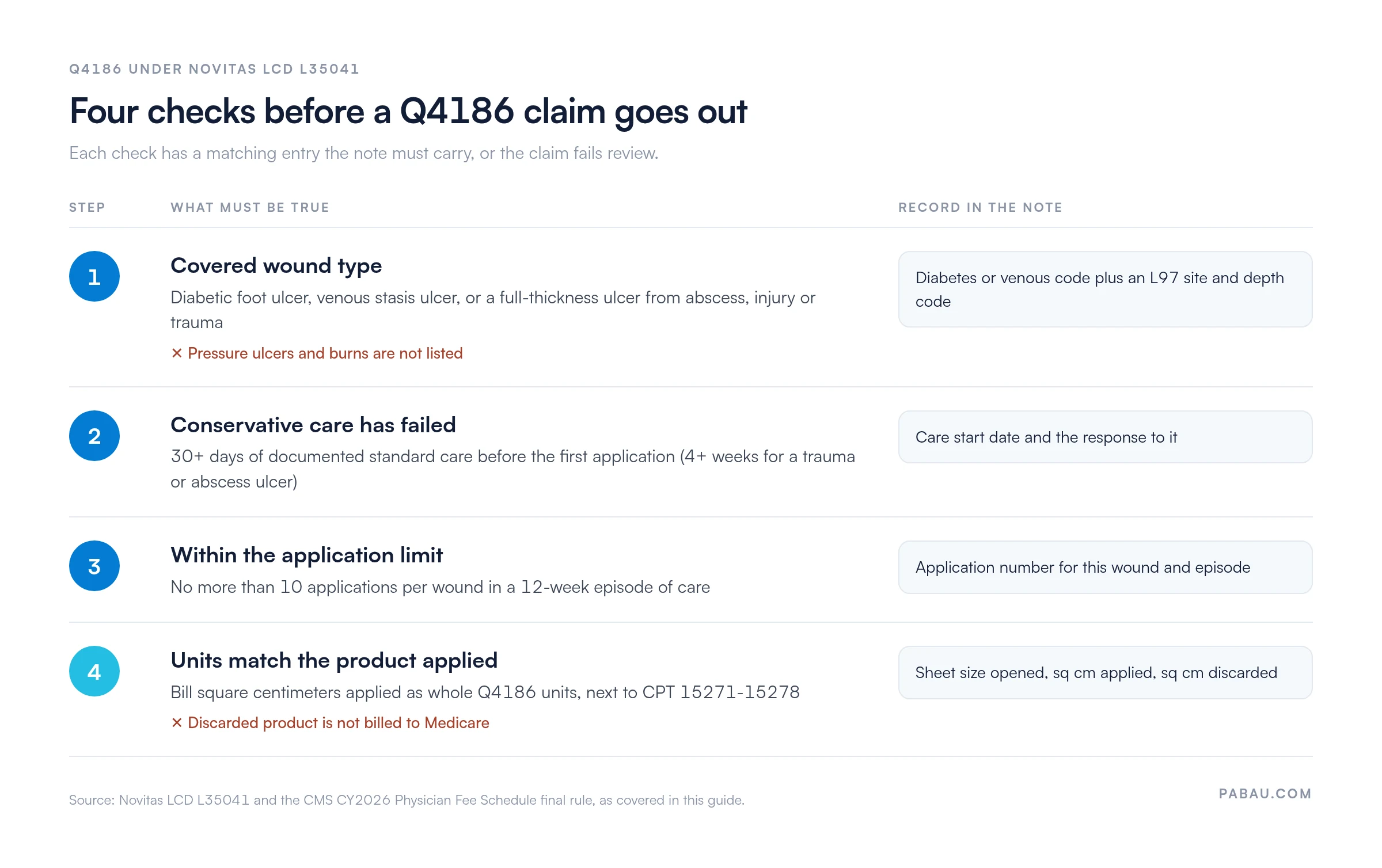 Checklist of four checks before a Q4186 claim under Novitas LCD L35041