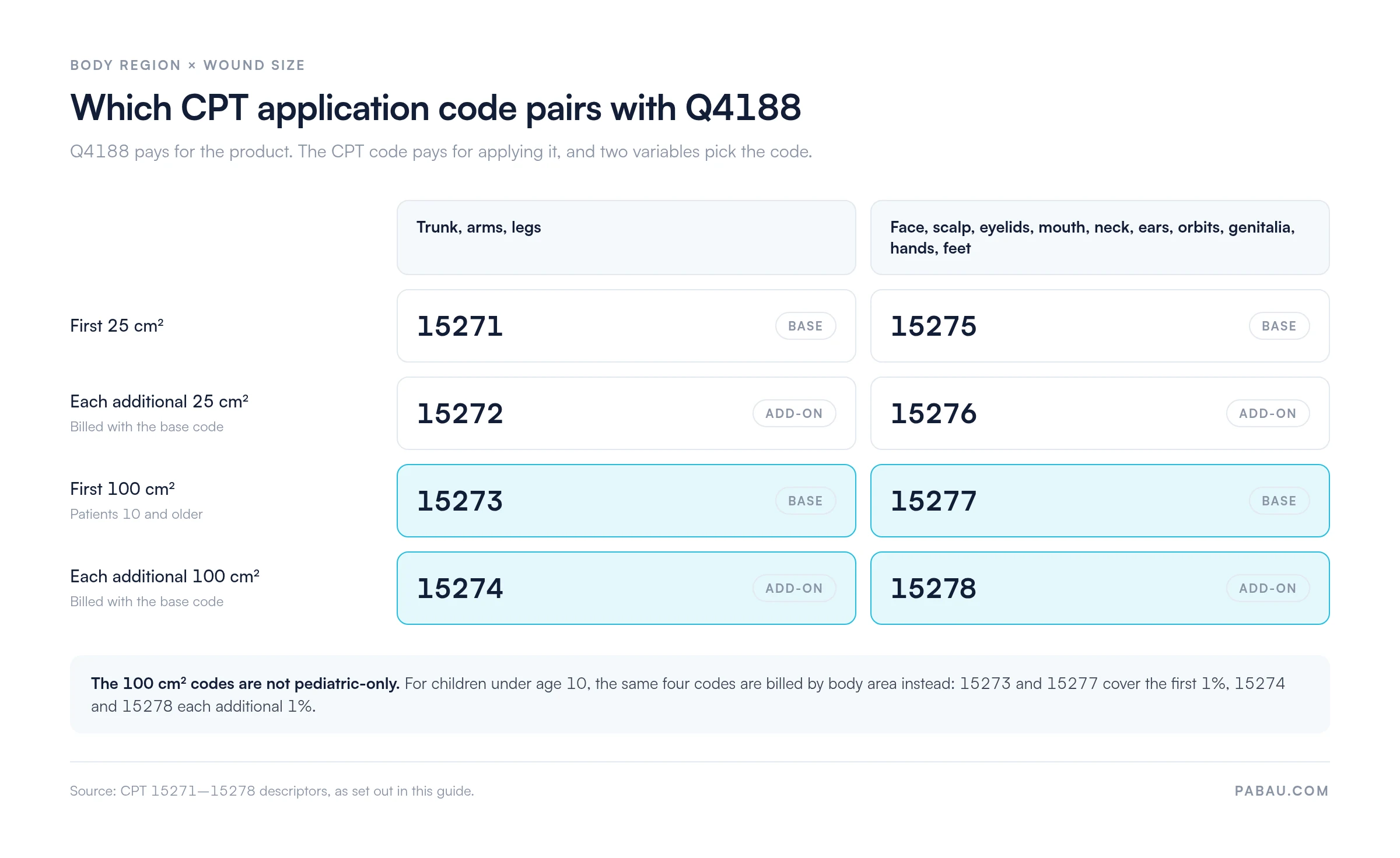 Grid pairing HCPCS Q4188 with CPT application codes by body region and wound size.