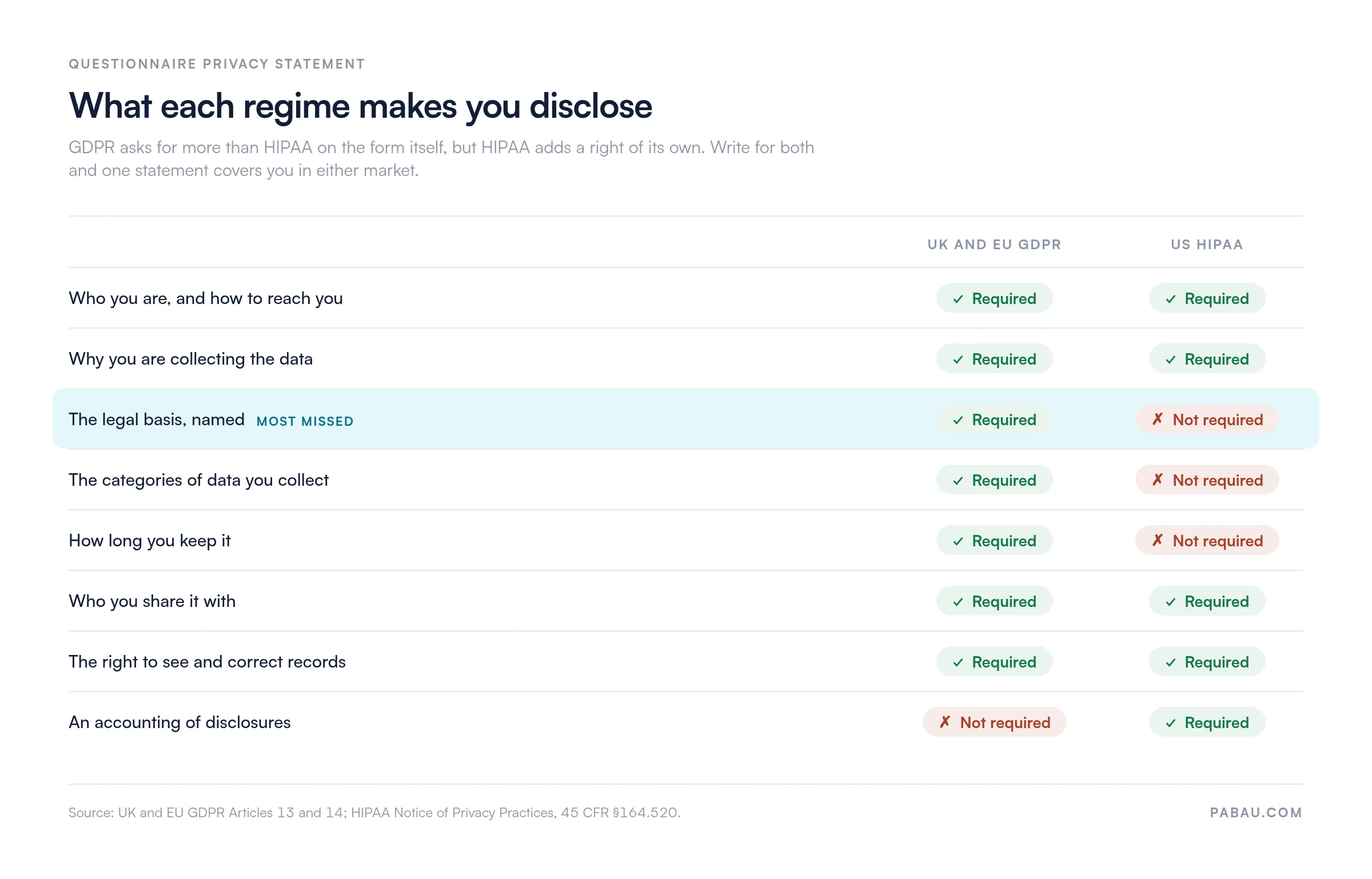 Matrix of privacy statement disclosures required by UK and EU GDPR versus US HIPAA.