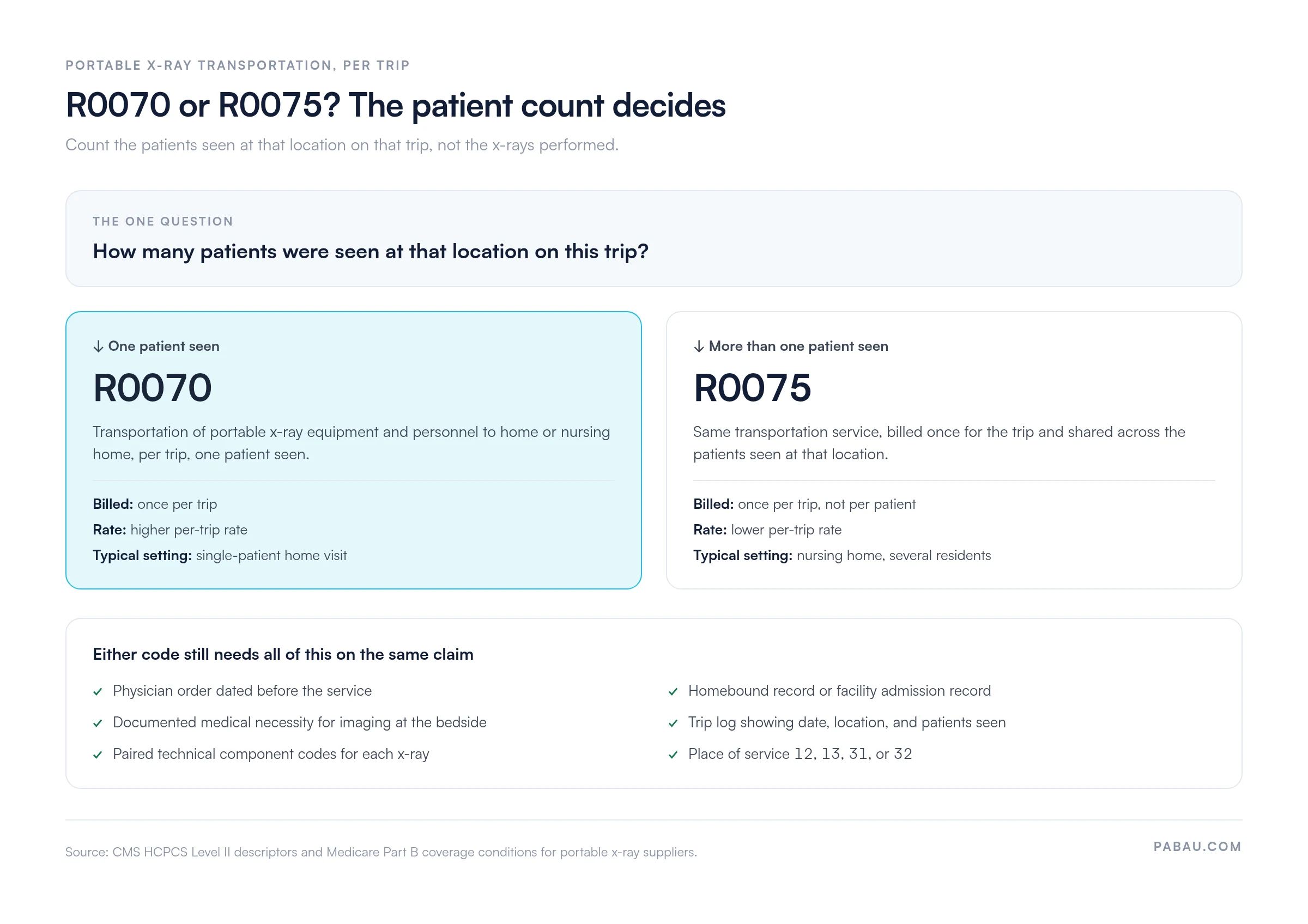 Decision diagram: one patient seen at that location on the trip means HCPCS R0070 at the higher per-trip rate; more than one patient seen means R0075 at the lower per-trip rate, billed once per trip either way. Both need a physician order dated before service, a homebound or facility admission record, documented medical necessity, a trip log, paired technical component codes, and place of service 12, 13, 31, or 32.
