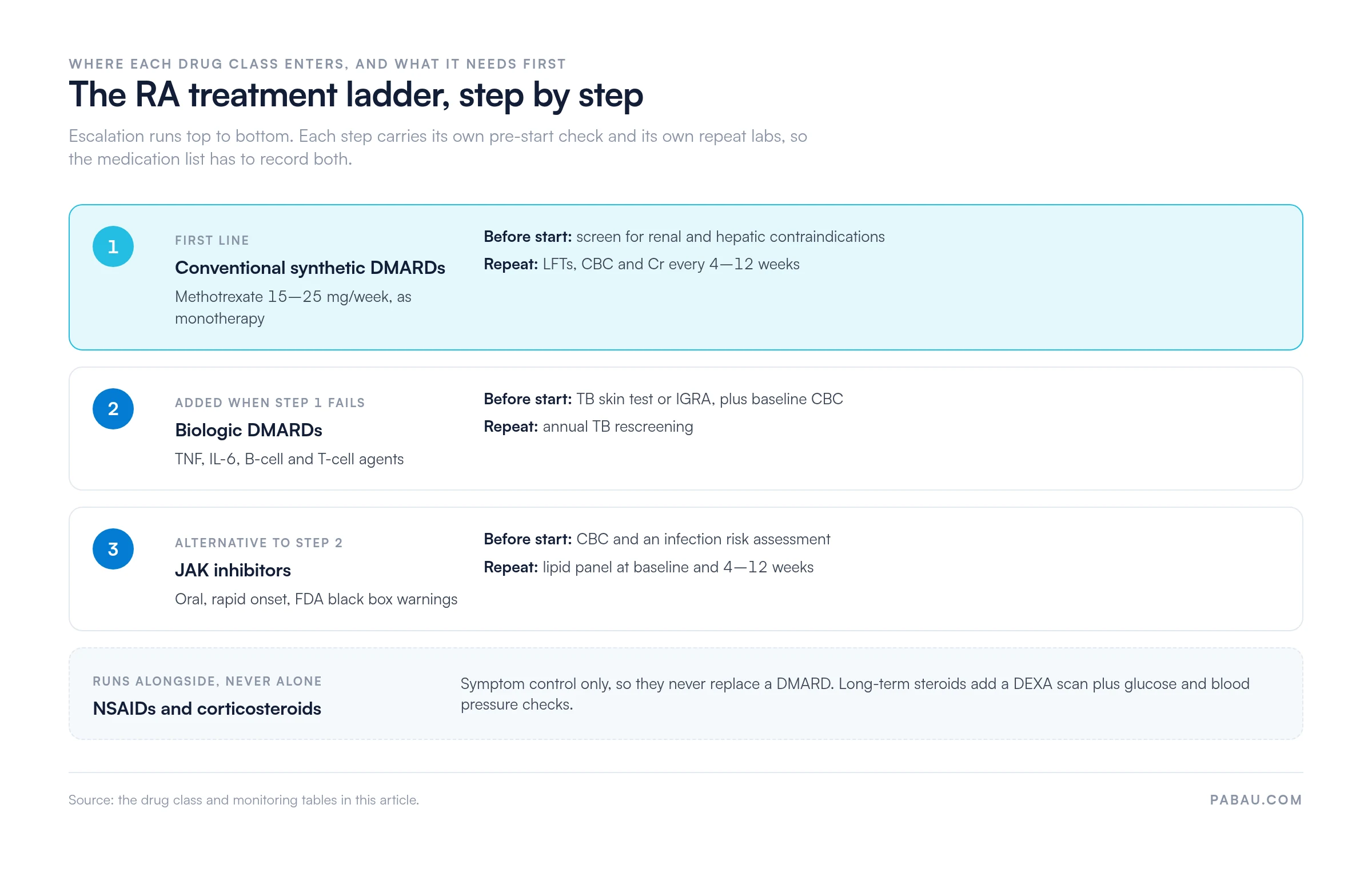 Three-step RA treatment ladder: step 1 conventional synthetic DMARDs, methotrexate 15 to 25 mg per week, screen renal and hepatic function first, then LFTs, CBC and Cr every 4 to 12 weeks; step 2 biologic DMARDs, TB skin test or IGRA plus baseline CBC before start, annual TB rescreening; step 3 JAK inhibitors, CBC and infection risk assessment before start, lipid panel at baseline and 4 to 12 weeks; NSAIDs and corticosteroids run alongside for symptom control only
