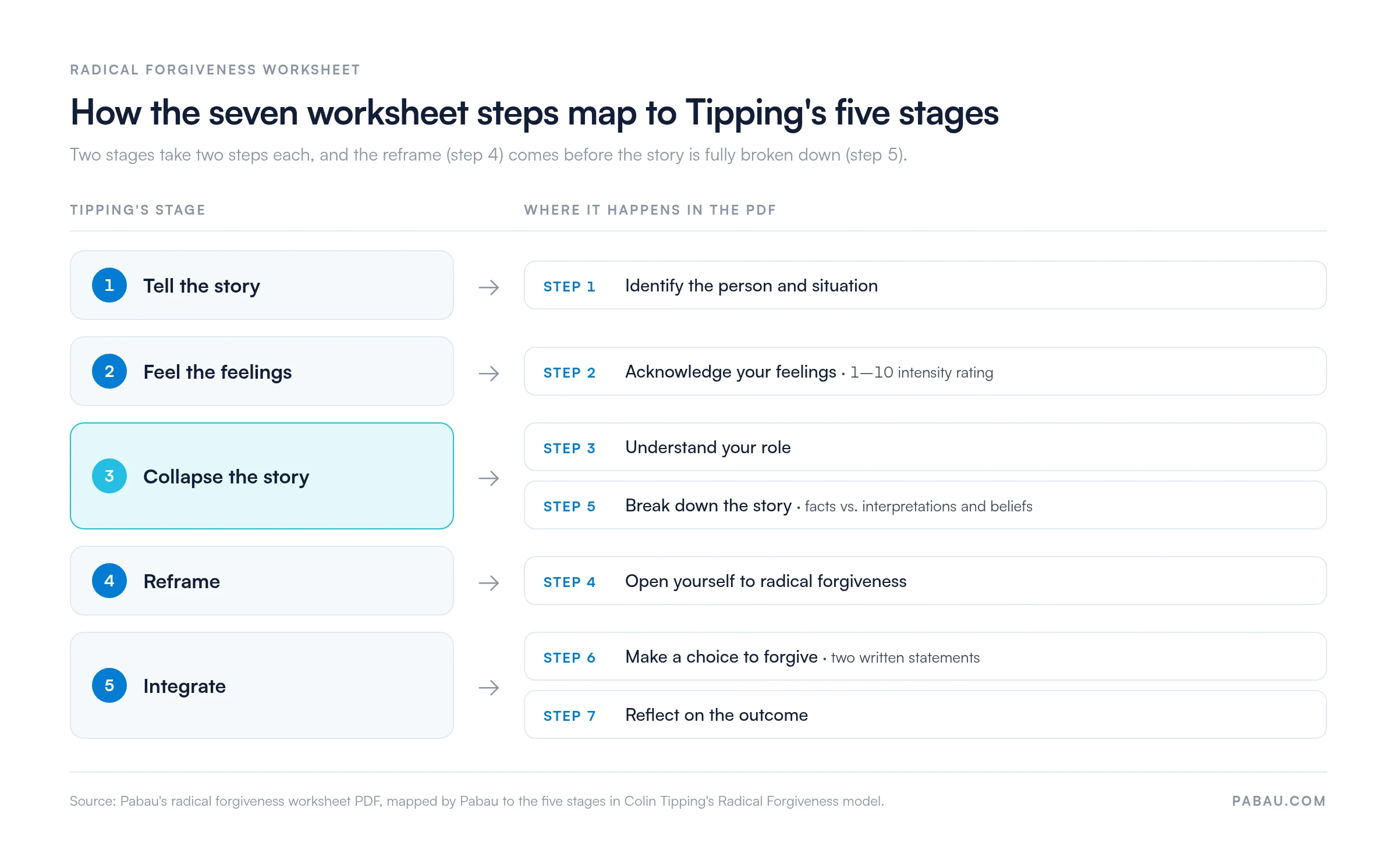 Diagram mapping the seven radical forgiveness worksheet steps to Colin Tipping's five stages: tell the story is step 1, feel the feelings is step 2, collapse the story is steps 3 and 5, reframe is step 4, integrate is steps 6 and 7