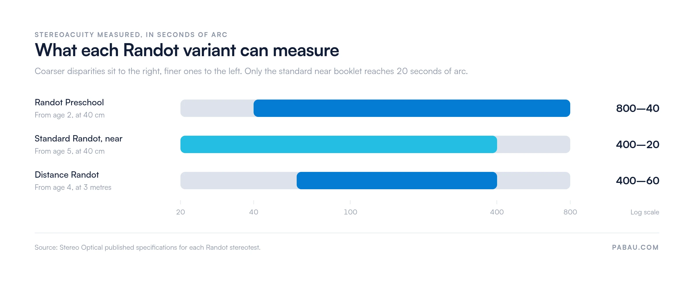 Range bars comparing Randot stereotest variants in seconds of arc.