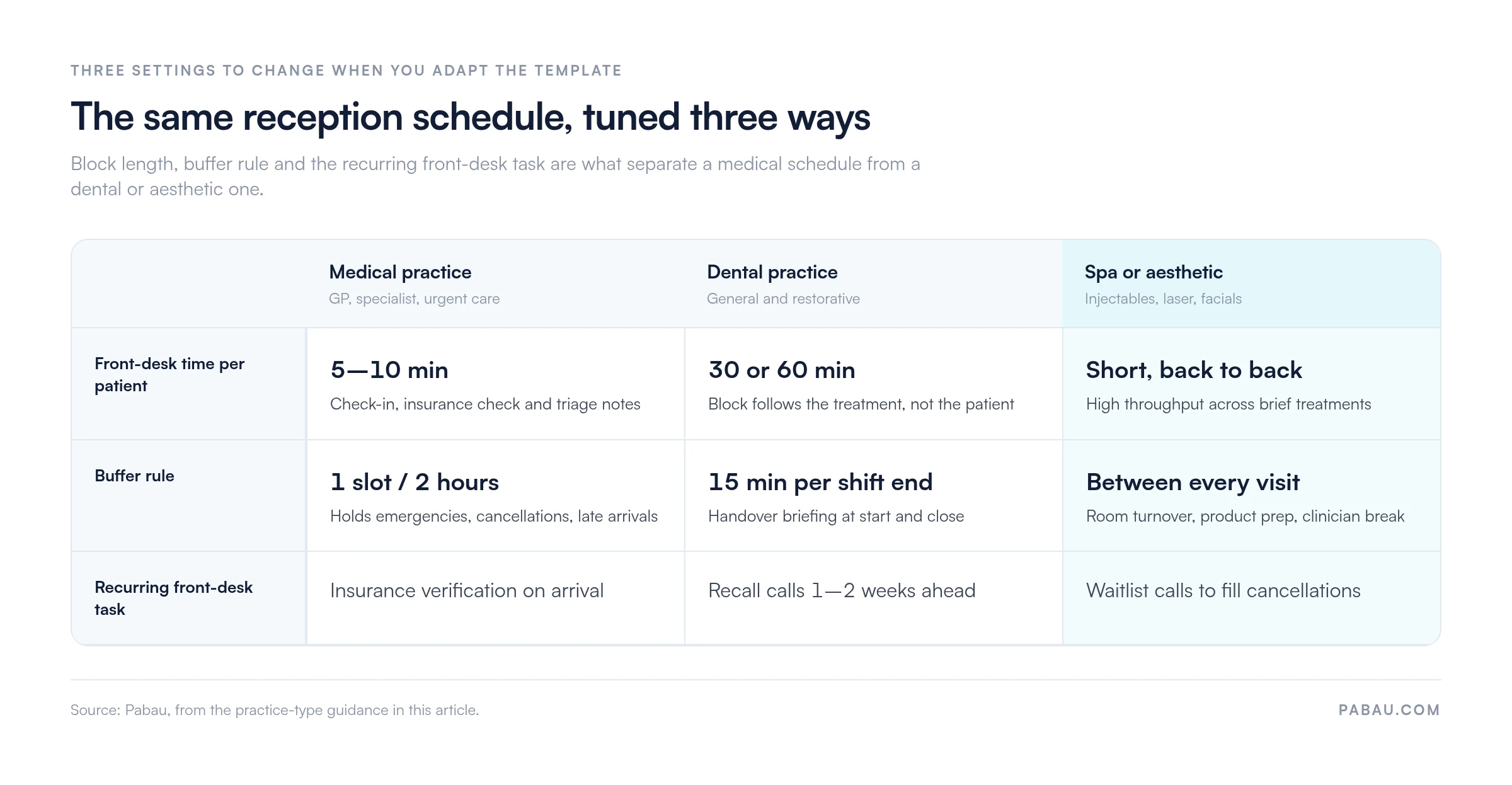 Comparison grid of reception schedule settings by practice type: medical allows 5 to 10 minutes front-desk time per patient with one buffer slot every 2 hours and insurance verification on arrival; dental runs 30 or 60 minute treatment blocks with 15 minute handover buffers at each shift end and recall calls 1 to 2 weeks ahead; spa and aesthetic run short back-to-back treatments with a buffer between every visit and waitlist calls to fill cancellations