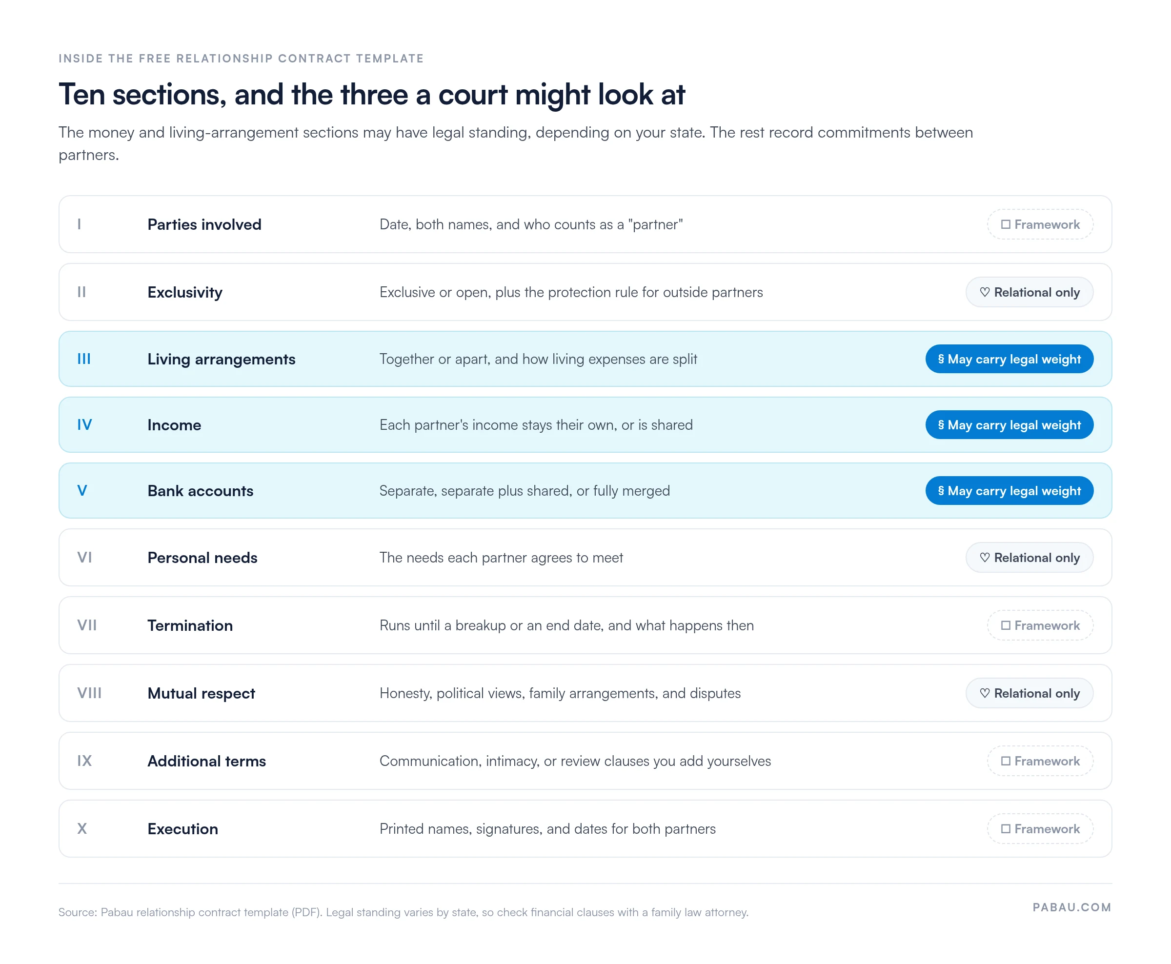 Table of the relationship contract template's 10 sections