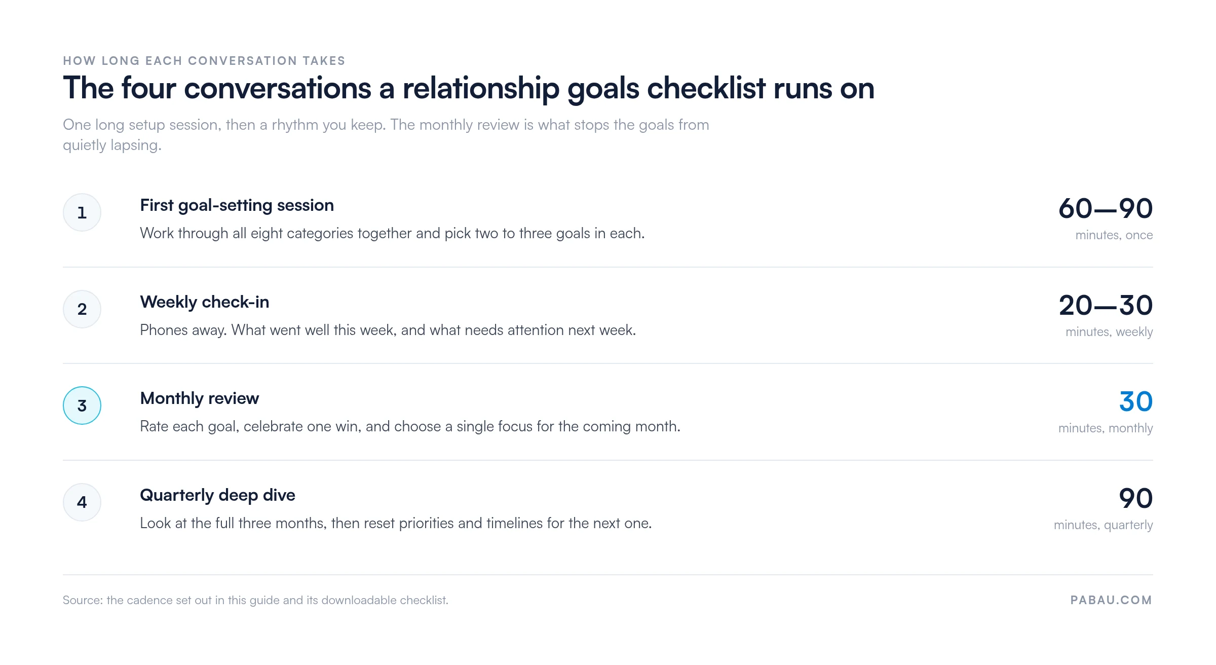 Four-stage flow of relationship goal conversations: first goal-setting session 60 to 90 minutes once, weekly check-in 20 to 30 minutes, monthly review 30 minutes, quarterly deep dive 90 minutes