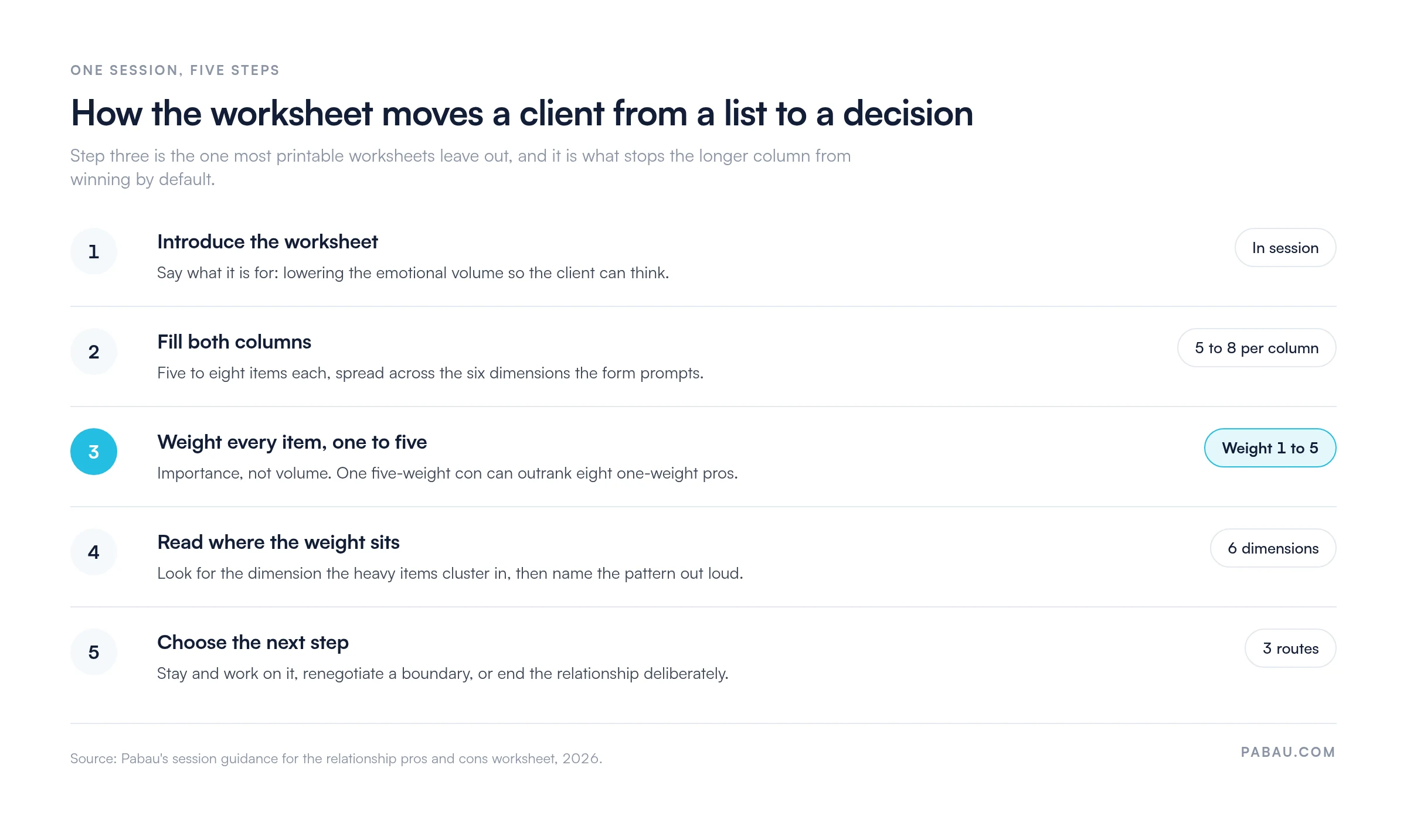 Five-step flow for running a relationship pros and cons worksheet.