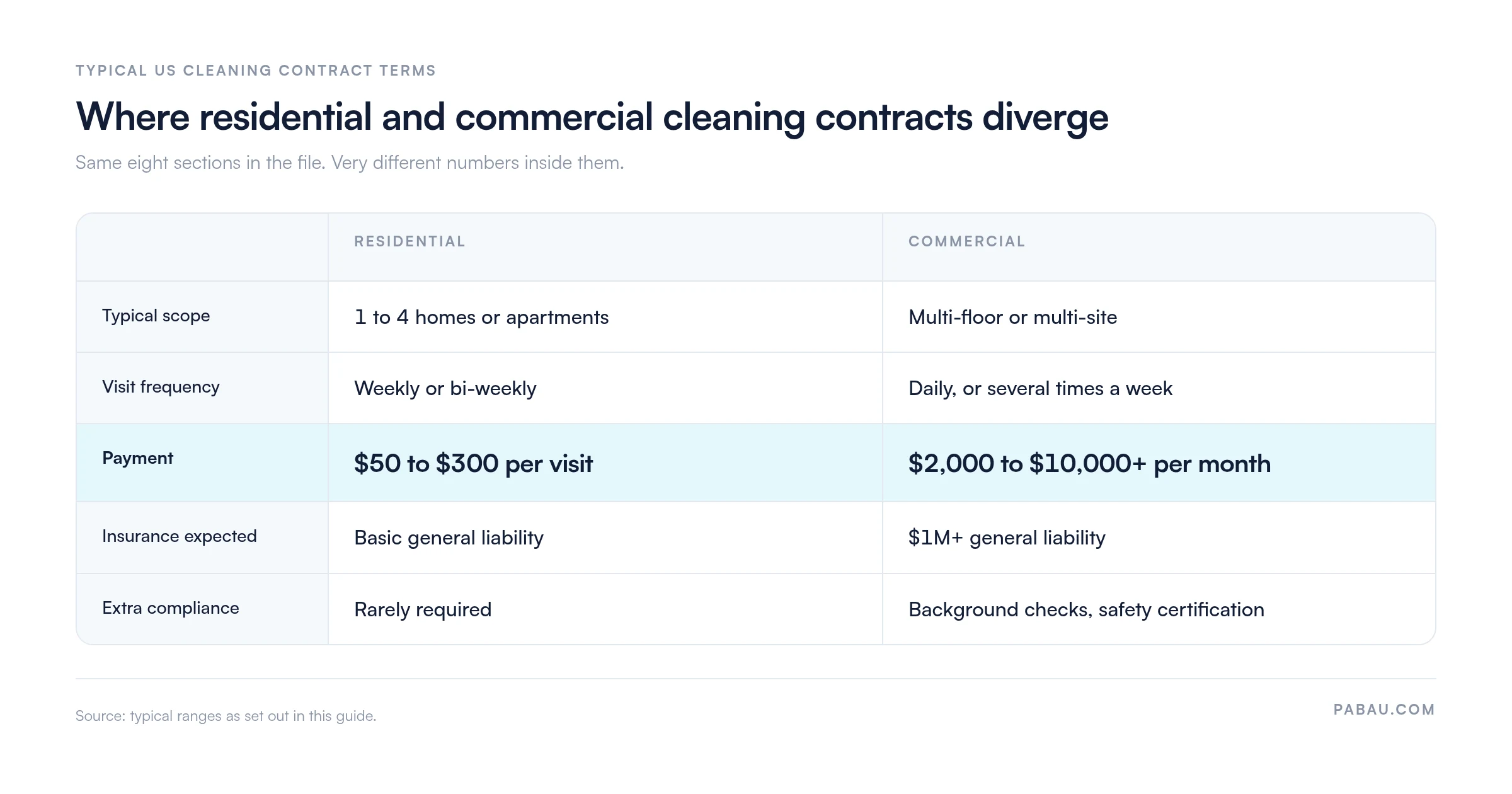 Comparison grid of residential versus commercial cleaning contracts: scope 1 to 4 homes versus multi-floor or multi-site, frequency weekly or bi-weekly versus daily, payment $50 to $300 per visit versus $2,000 to $10,000+ per month, insurance basic general liability versus $1M+ general liability