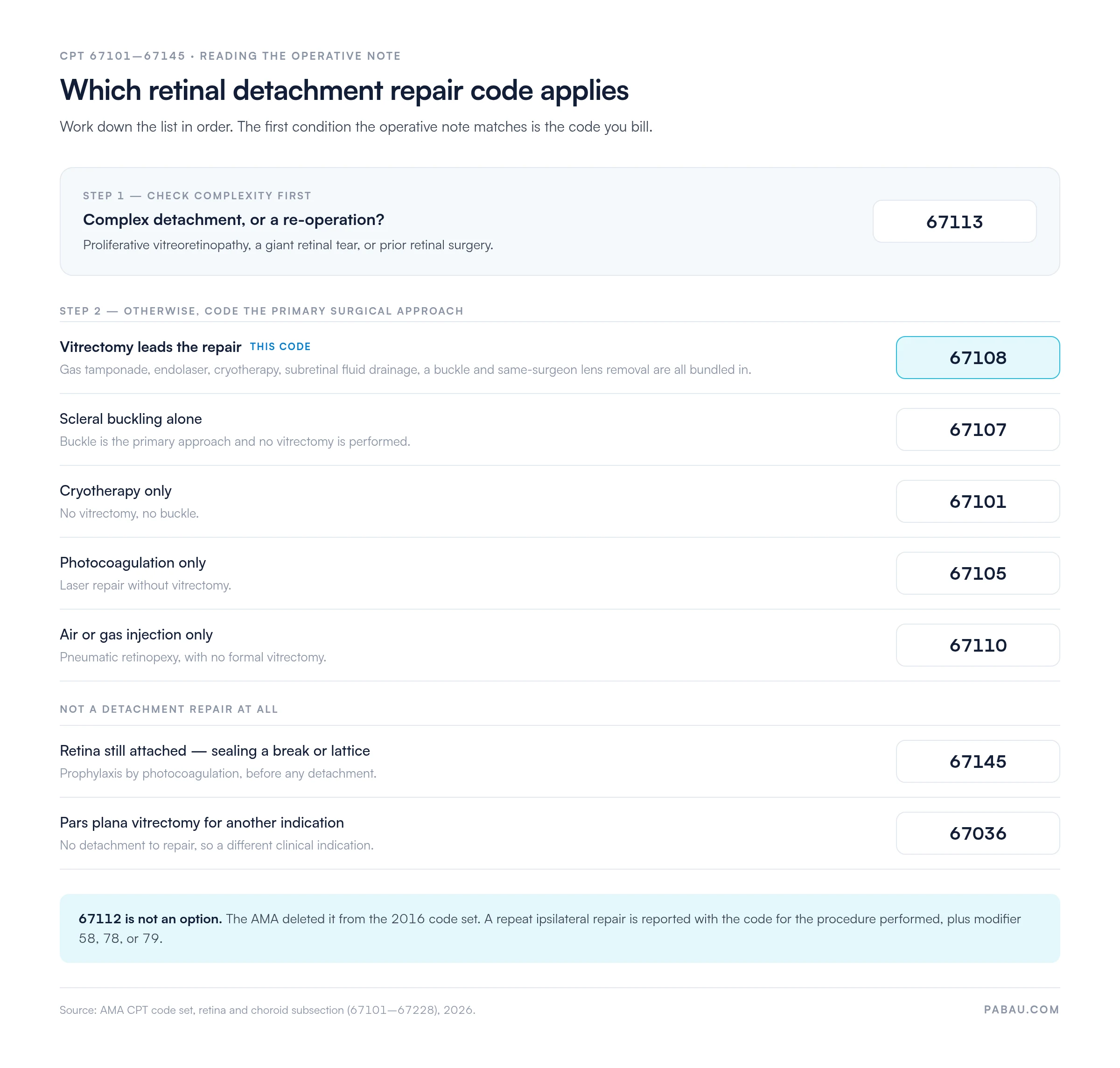 Decision guide for retinal detachment repair CPT codes: complex cases or re-operations are 67113; otherwise vitrectomy-led repair is 67108, scleral buckling alone 67107, cryotherapy only 67101, photocoagulation only 67105, air or gas injection only 67110, prophylaxis 67145, and vitrectomy for another indication 67036. CPT 67112 was deleted in 2016.