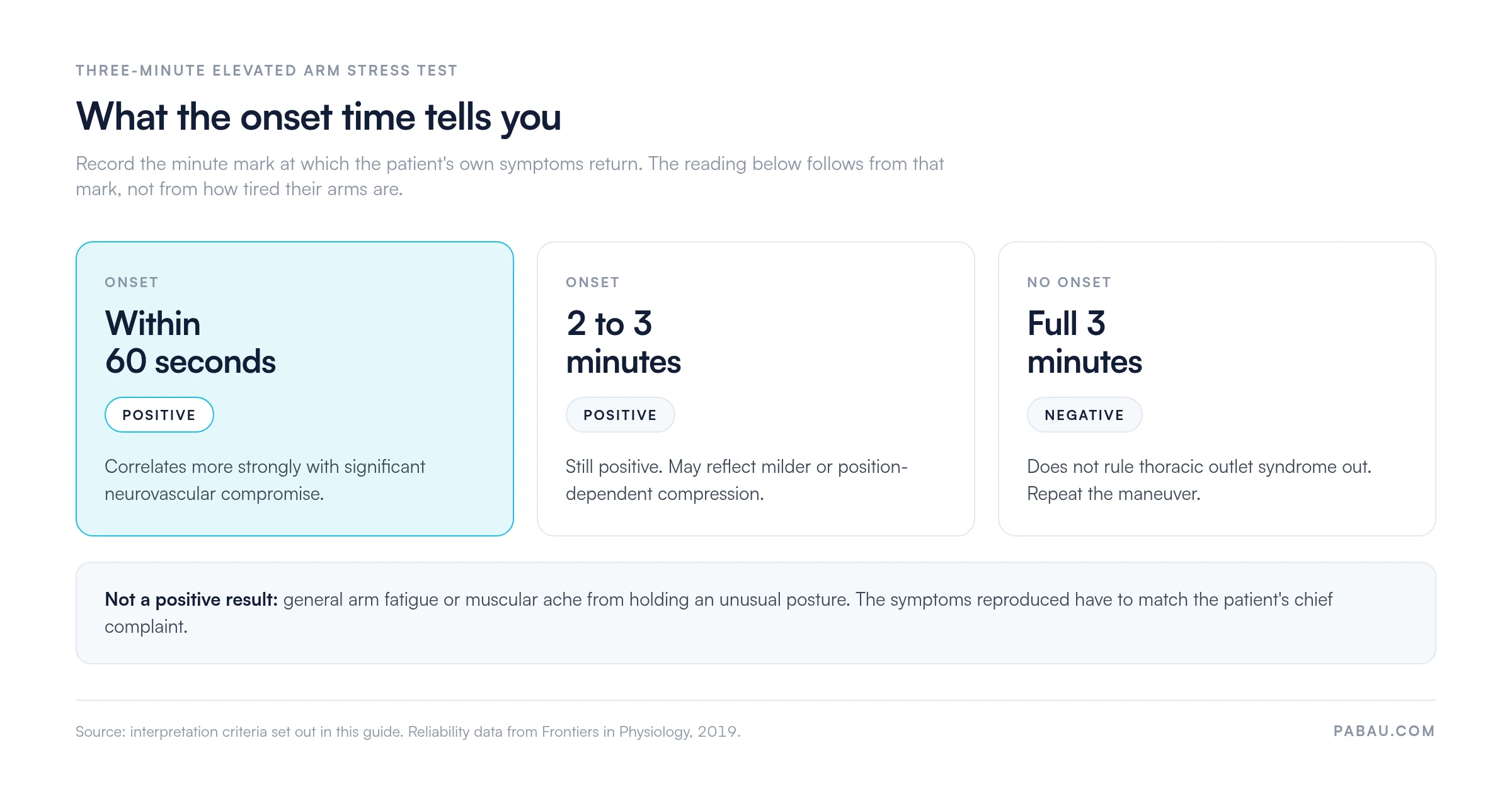 Roos stress test onset-time guide: symptoms within 60 seconds are positive and correlate with significant neurovascular compromise, onset at 2 to 3 minutes is positive but may reflect milder compression, and a full 3 minutes without symptoms is negative