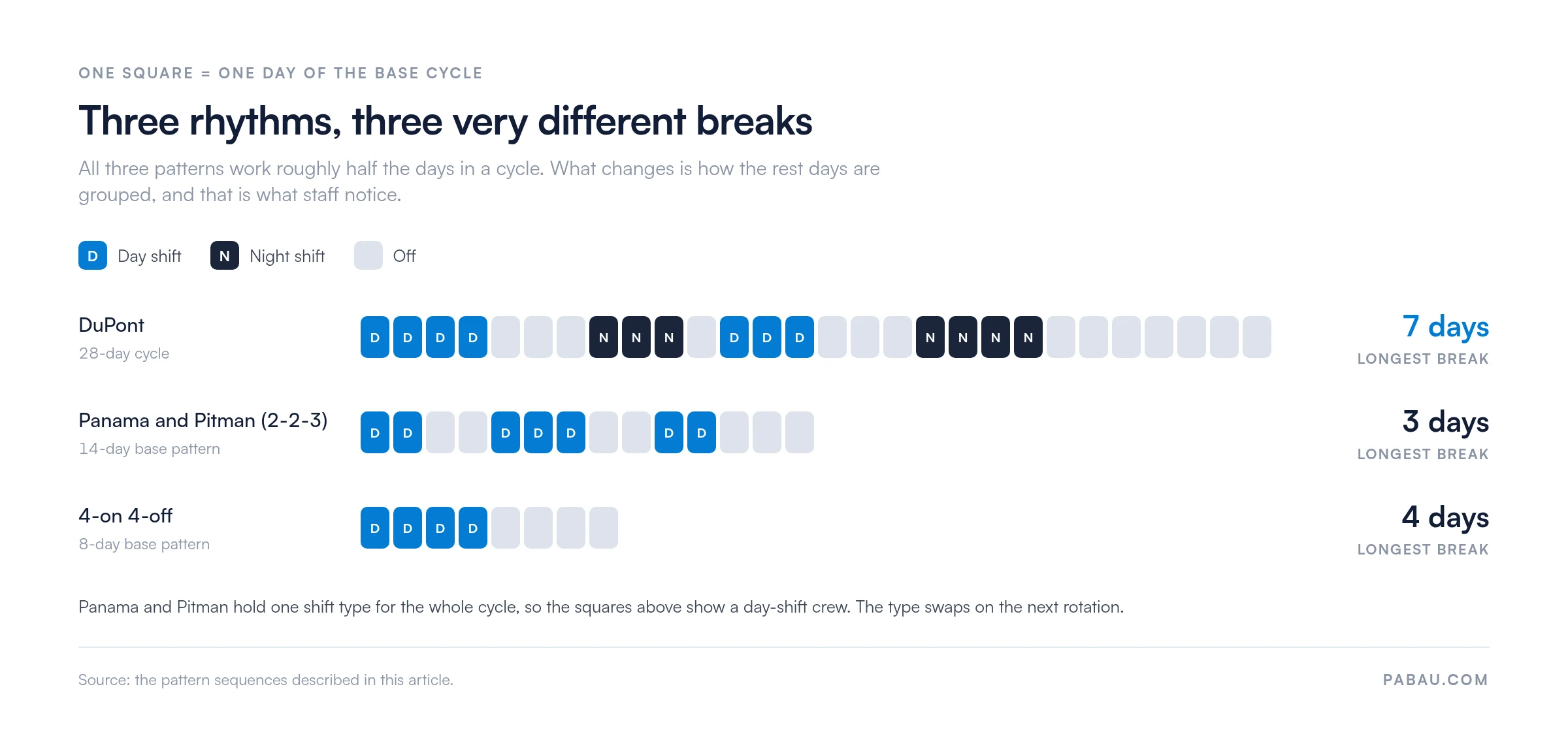 Day-by-day cycle map of three rotating 12-hour shift patterns