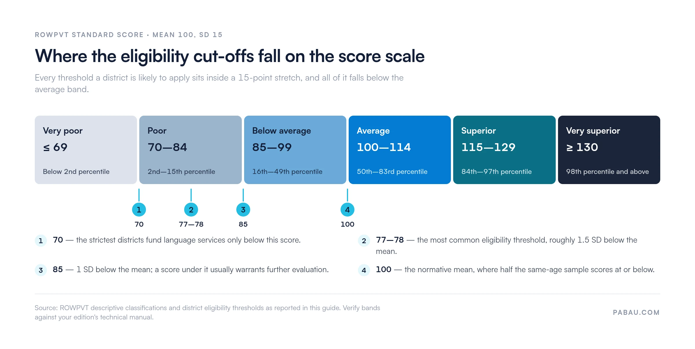 ROWPVT standard score bands with eligibility cut-offs marked: 69 and below very poor (under 2nd percentile), 70 to 84 poor (2nd to 15th), 85 to 99 below average (16th to 49th), 100 to 114 average (50th to 83rd), 115 to 129 superior (84th to 97th), 130 and above very superior (98th and above). Markers at 70, 77 to 78, 85 and the mean of 100.