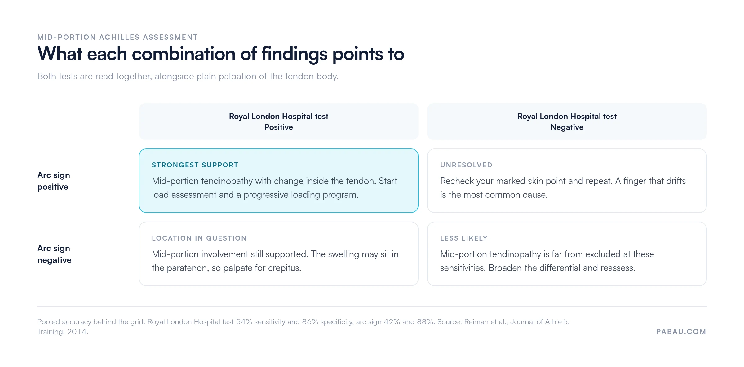 Grid of Royal London Hospital test and arc sign result combinations: both positive supports mid-portion tendinopathy with intratendinous change, test positive with arc sign negative suggests paratenon swelling, test negative with arc sign positive is unresolved, both negative makes mid-portion tendinopathy less likely. Pooled accuracy 54% sensitivity and 86% specificity for the test, 42% and 88% for the arc sign.