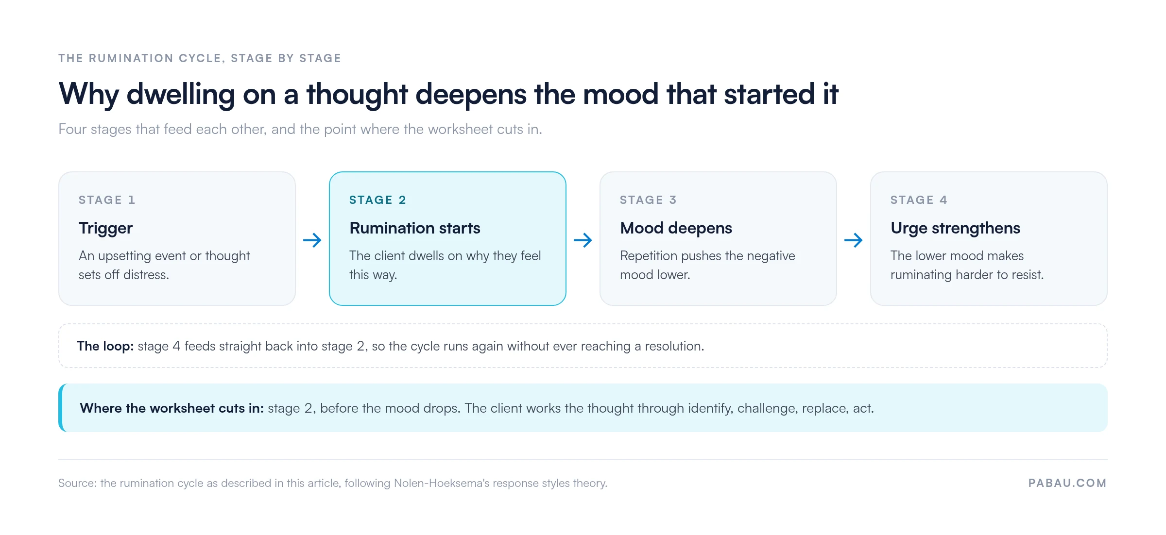 Diagram of the four-stage rumination cycle: stage 1 trigger, stage 2 rumination starts, stage 3 mood deepens, stage 4 urge strengthens, with stage 4 feeding back into stage 2 and the worksheet entering at stage 2
